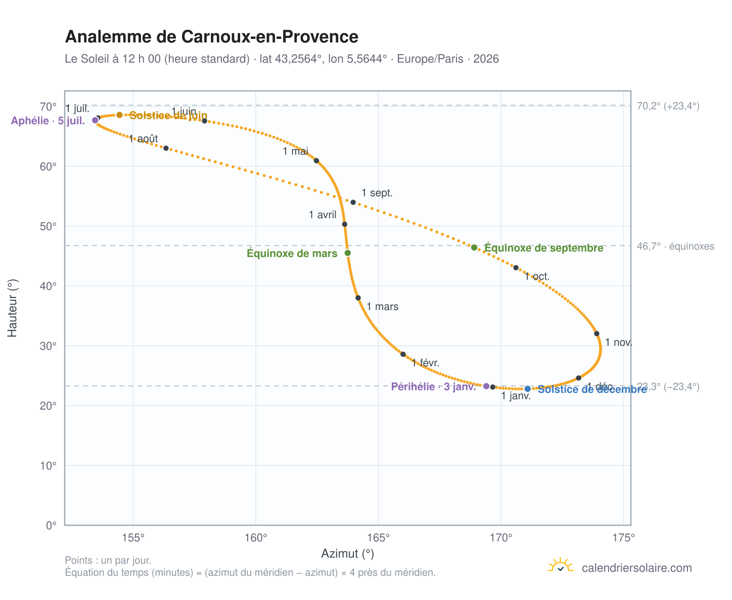 Carte de l’analemme de Carnoux-en-Provence : le Soleil à 12 h 00 (heure standard) au fil de l’année
