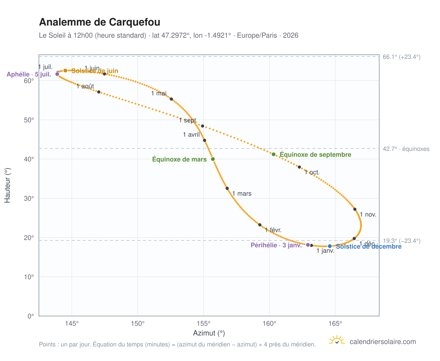 Carte de l'analemme de Carquefou : le Soleil à 12h00 (heure standard) au fil de l'année