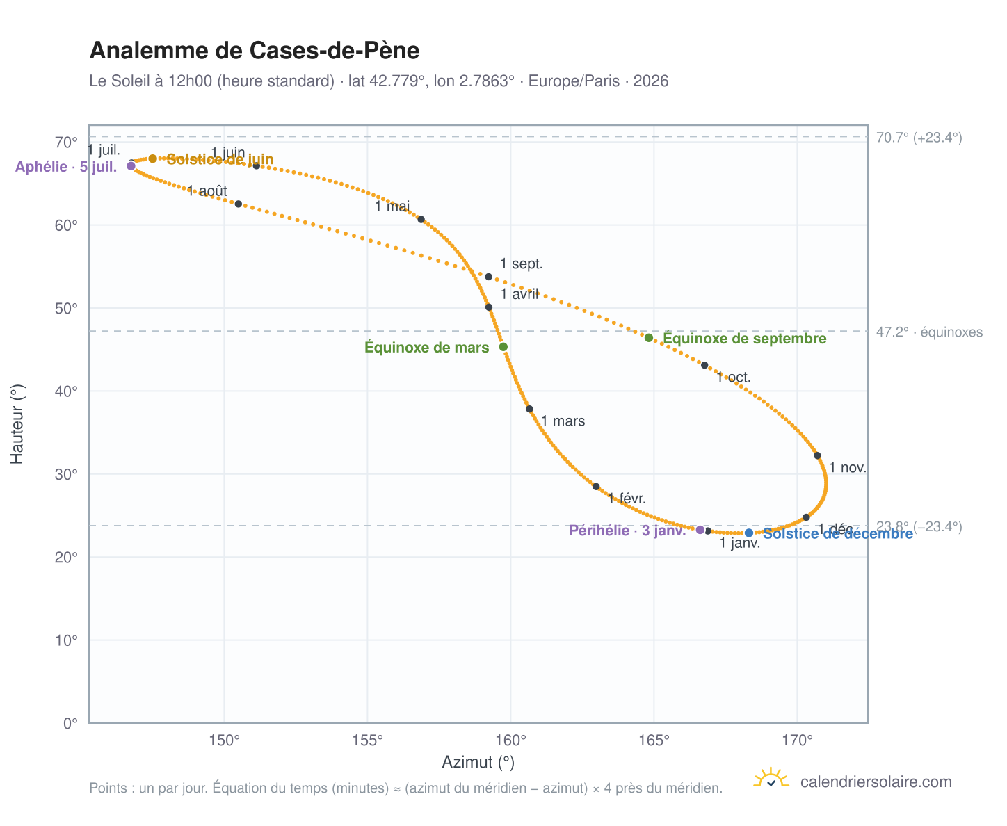Carte de l'analemme de Cases-de-Pène : le Soleil à 12h00 (heure standard) au fil de l'année
