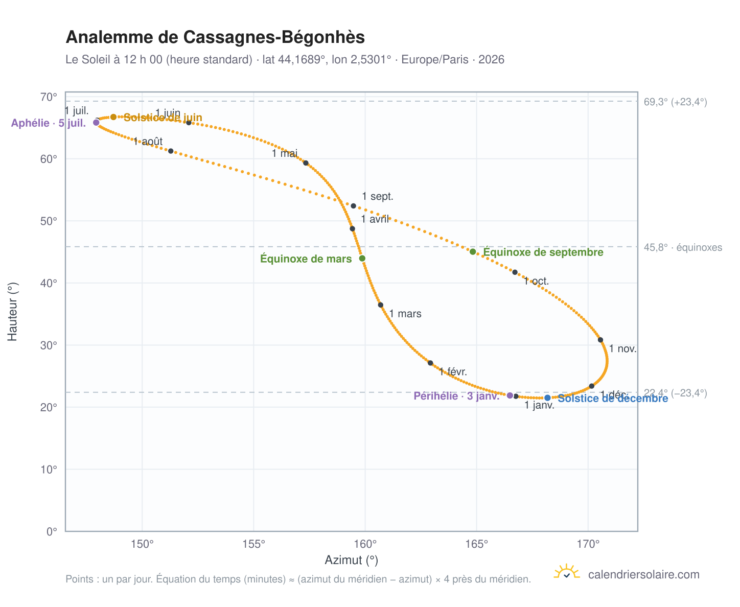 Carte de l’analemme de Cassagnes-Bégonhès : le Soleil à 12 h 00 (heure standard) au fil de l’année