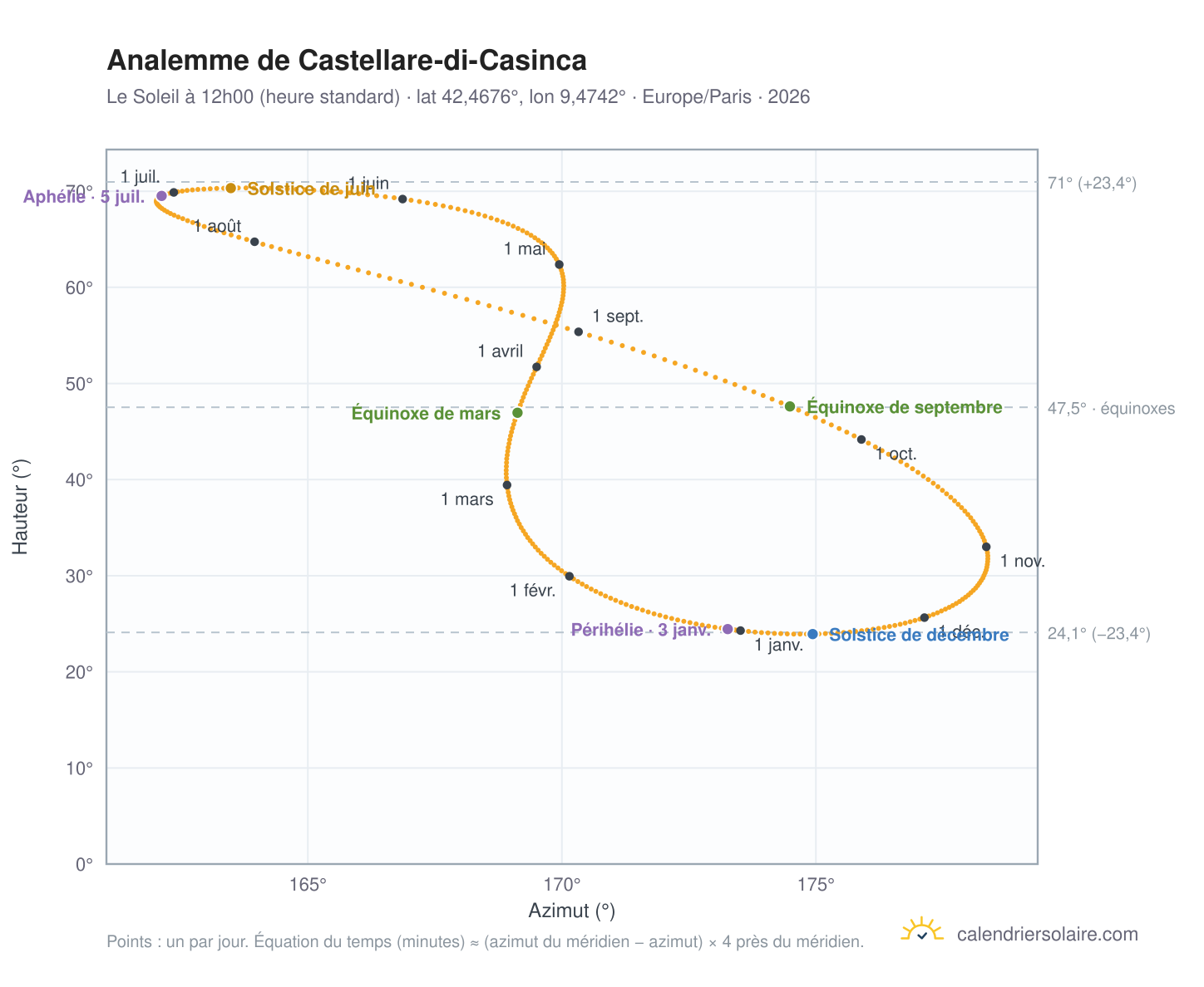 Carte de l'analemme de Castellare-di-Casinca : le Soleil à 12h00 (heure standard) au fil de l'année