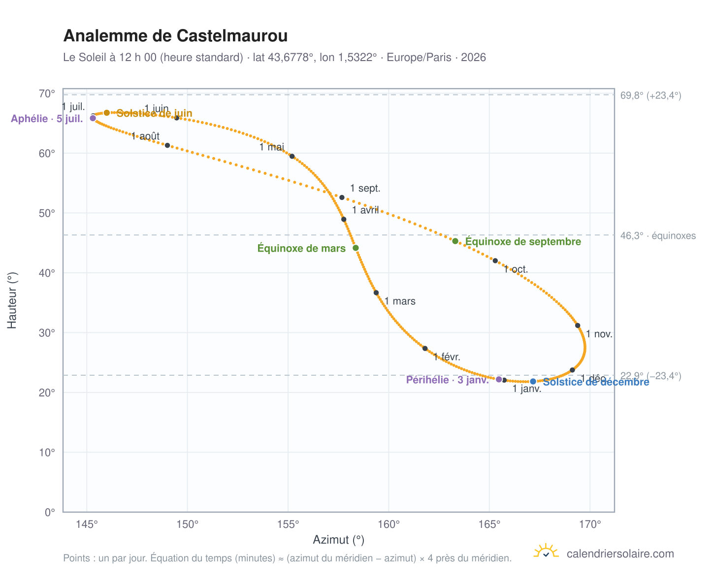 Carte de l’analemme de Castelmaurou : le Soleil à 12 h 00 (heure standard) au fil de l’année