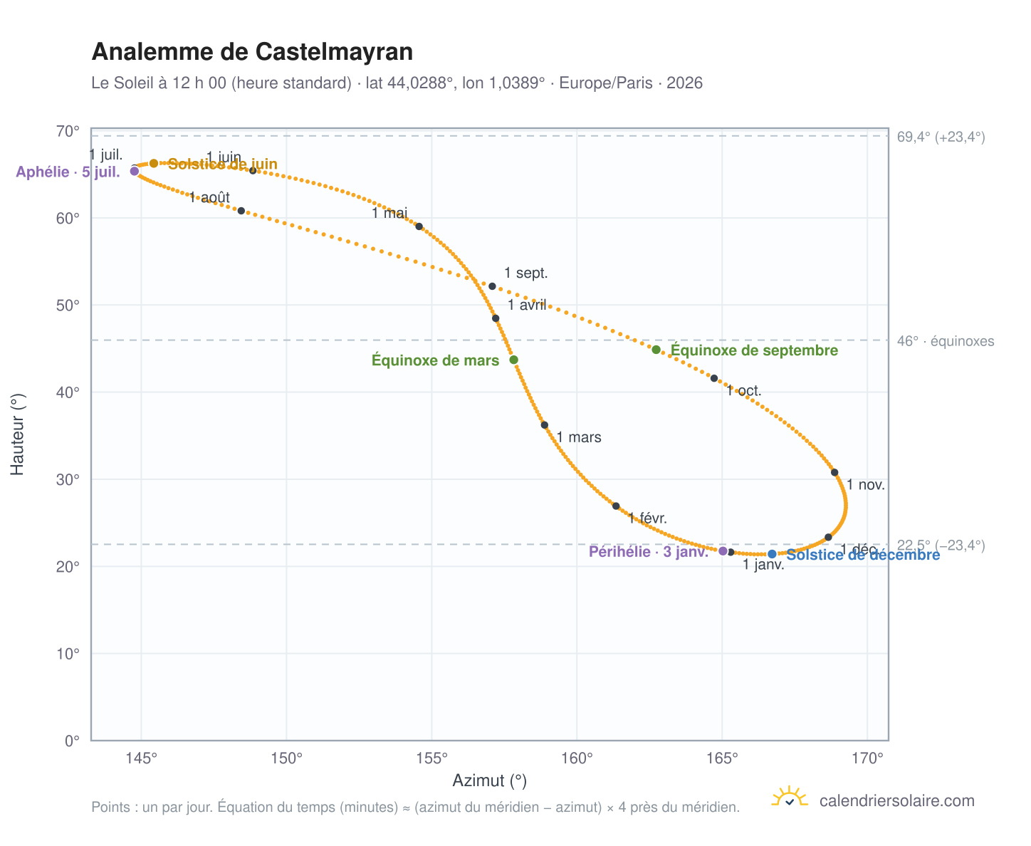 Carte de l’analemme de Castelmayran : le Soleil à 12 h 00 (heure standard) au fil de l’année