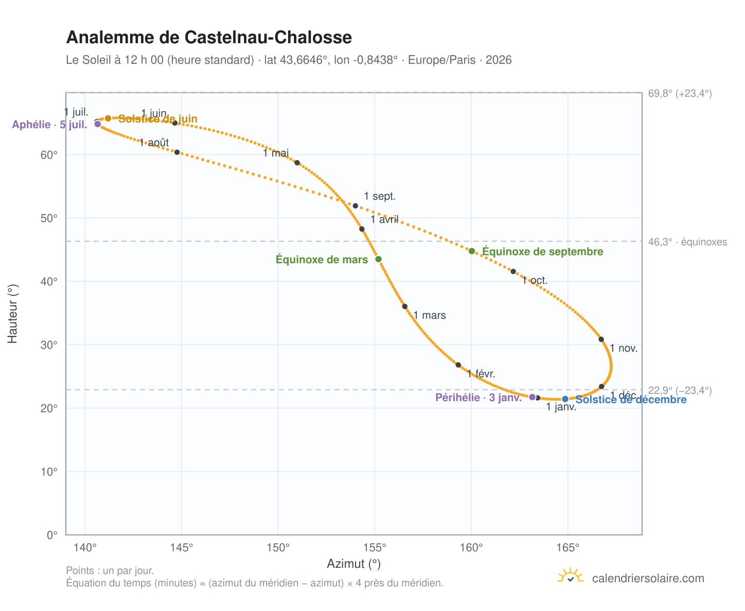 Carte de l’analemme de Castelnau-Chalosse : le Soleil à 12 h 00 (heure standard) au fil de l’année