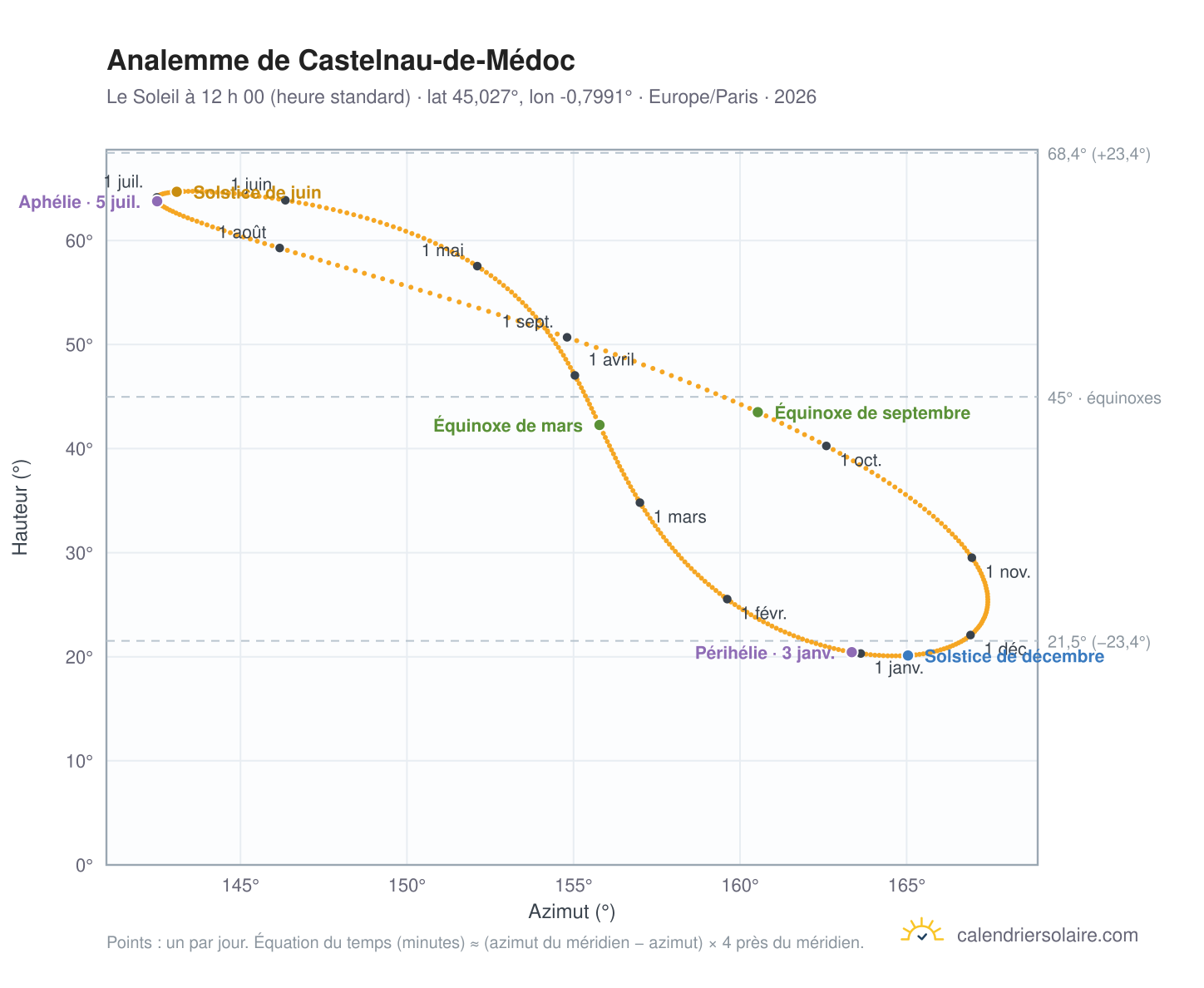 Carte de l’analemme de Castelnau-de-Médoc : le Soleil à 12 h 00 (heure standard) au fil de l’année