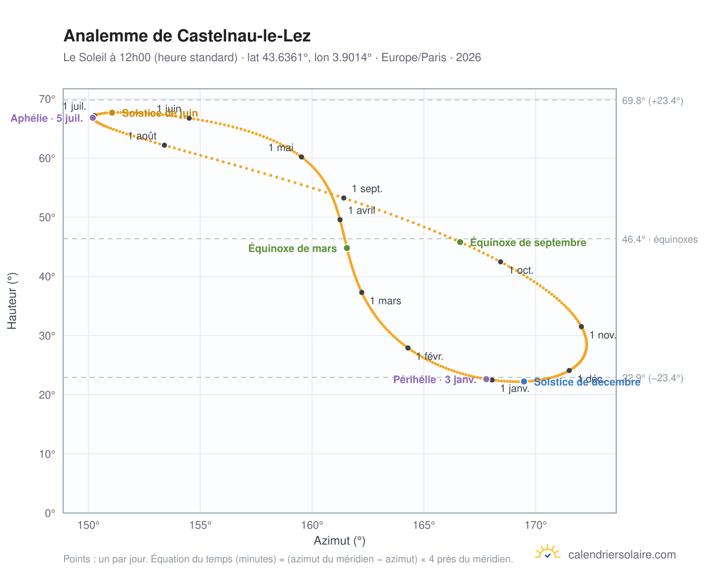 Carte de l'analemme de Castelnau-le-Lez : le Soleil à 12h00 (heure standard) au fil de l'année