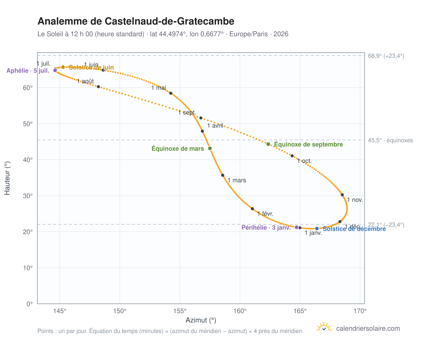 Carte de l’analemme de Castelnaud-de-Gratecambe : le Soleil à 12 h 00 (heure standard) au fil de l’année
