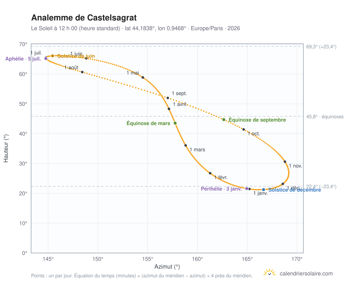 Carte de l’analemme de Castelsagrat : le Soleil à 12 h 00 (heure standard) au fil de l’année