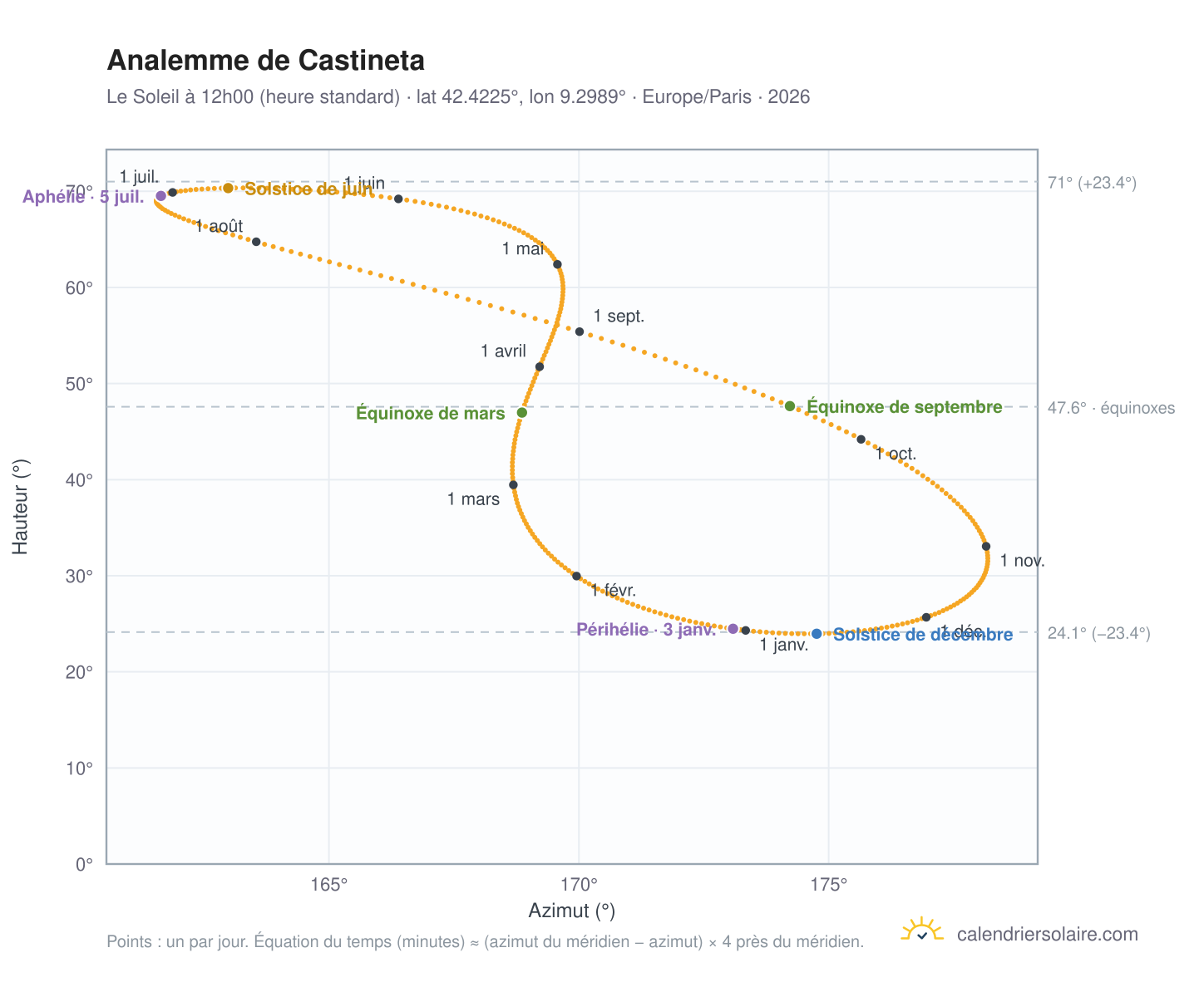 Carte de l'analemme de Castineta : le Soleil à 12h00 (heure standard) au fil de l'année