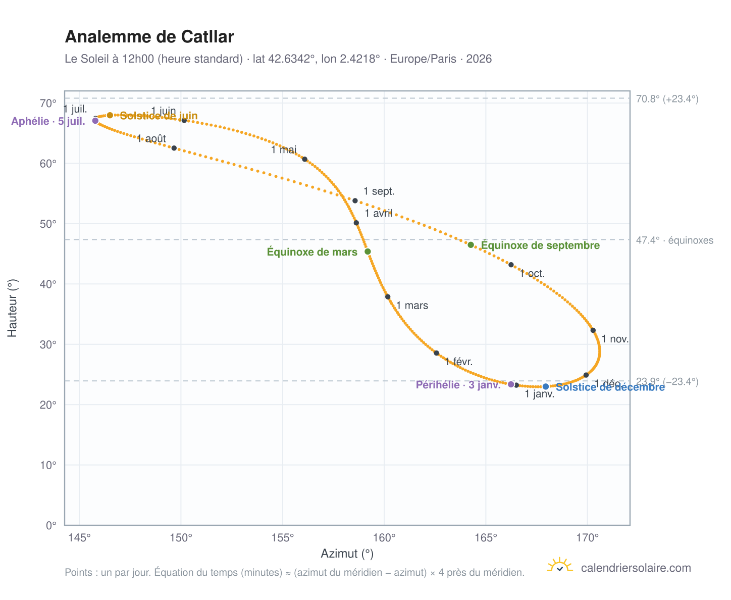 Carte de l'analemme de Catllar : le Soleil à 12h00 (heure standard) au fil de l'année