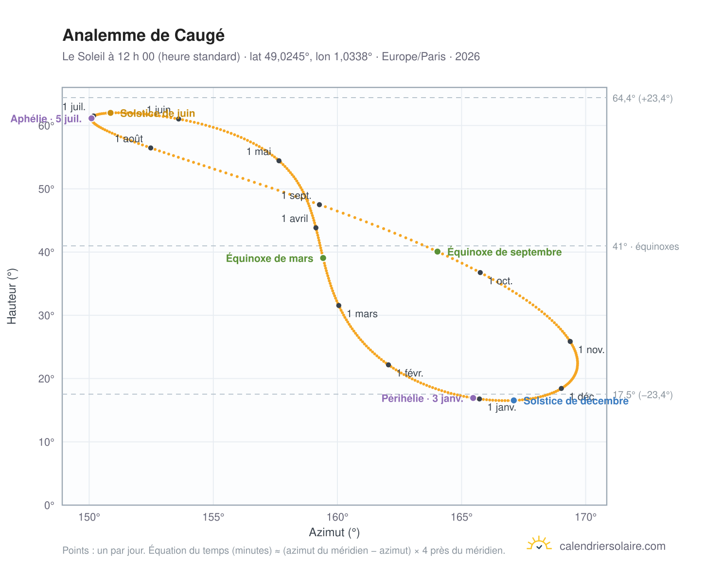 Carte de l’analemme de Caugé : le Soleil à 12 h 00 (heure standard) au fil de l’année