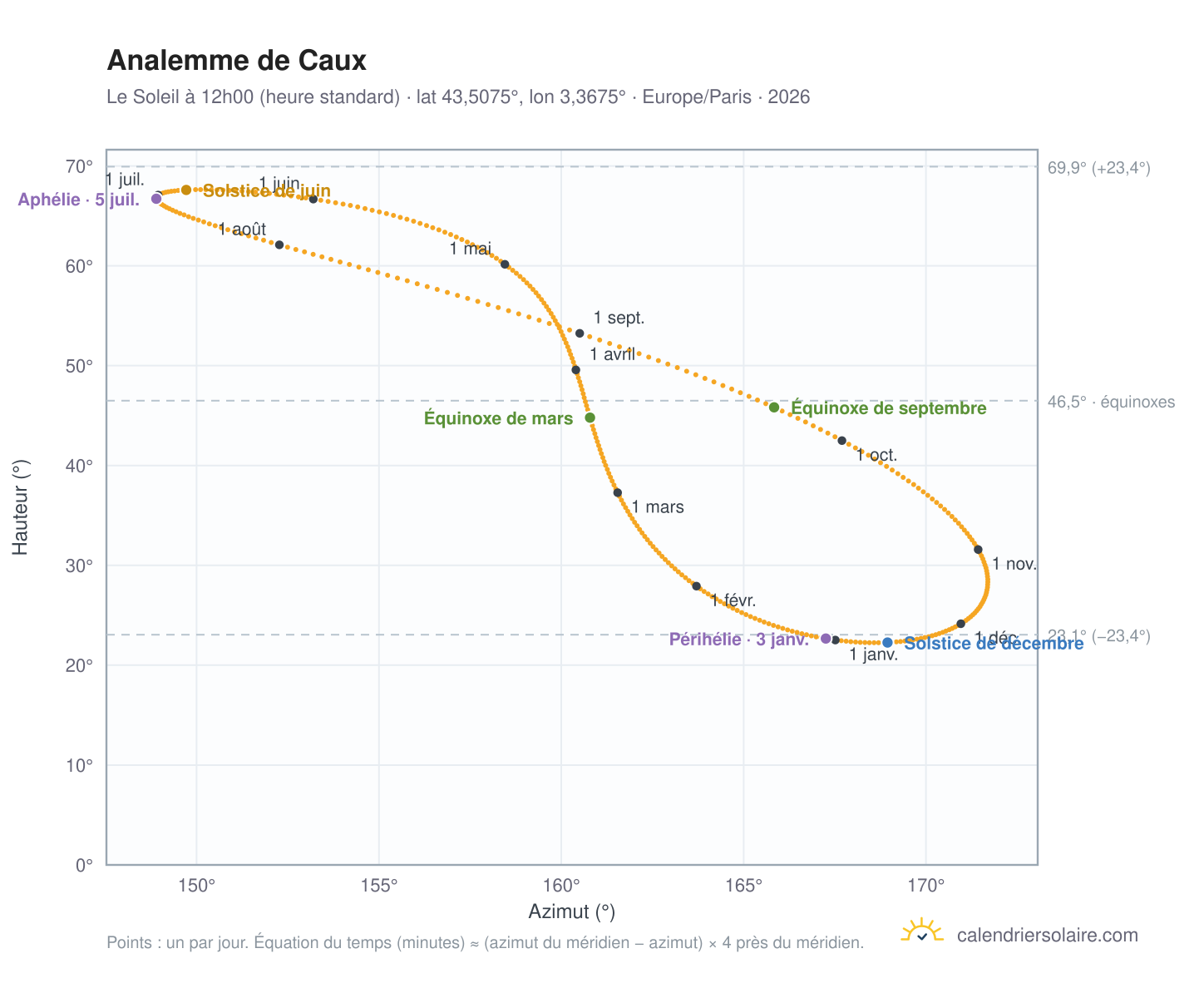 Carte de l'analemme de Caux : le Soleil à 12h00 (heure standard) au fil de l'année