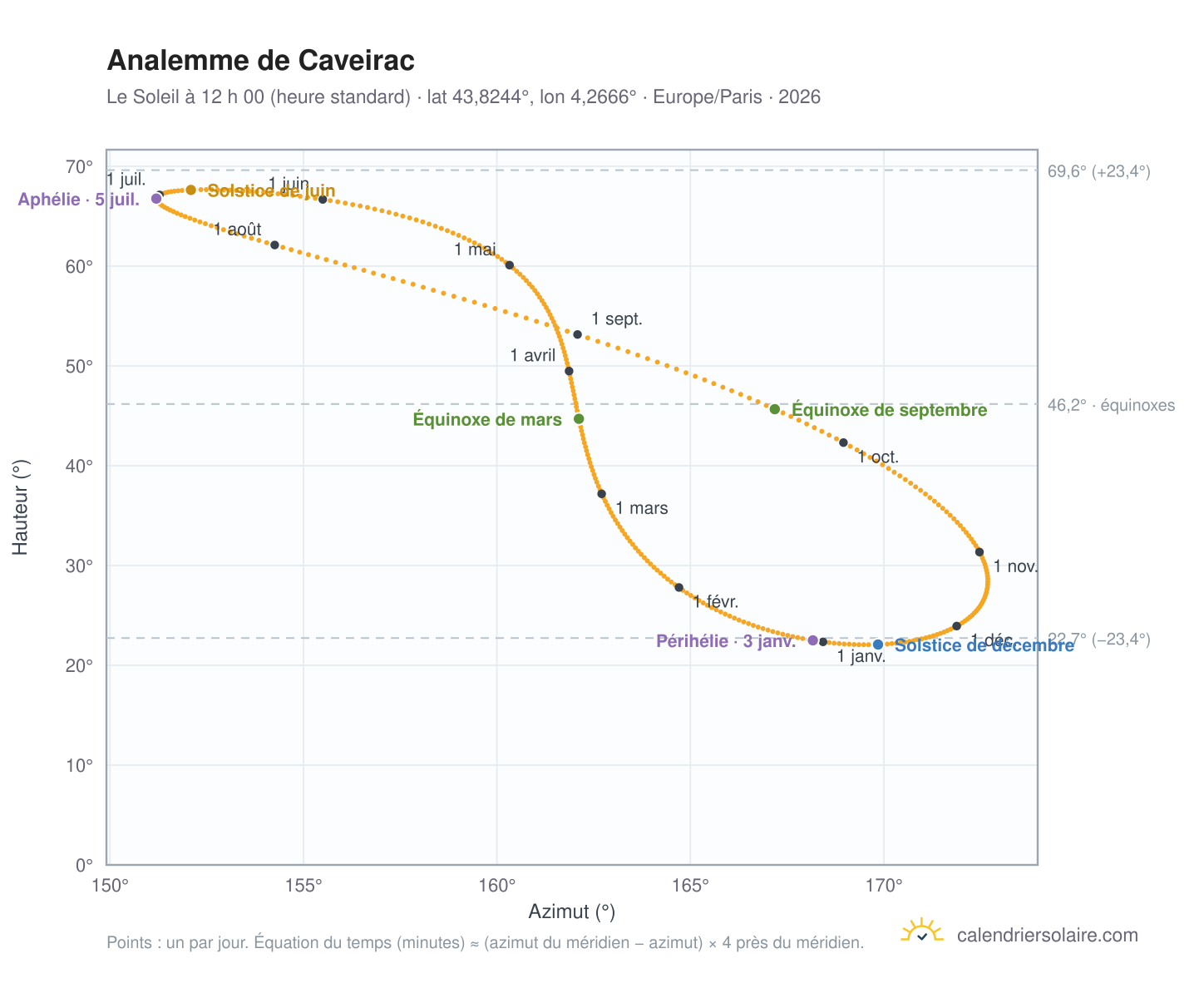 Carte de l’analemme de Caveirac : le Soleil à 12 h 00 (heure standard) au fil de l’année
