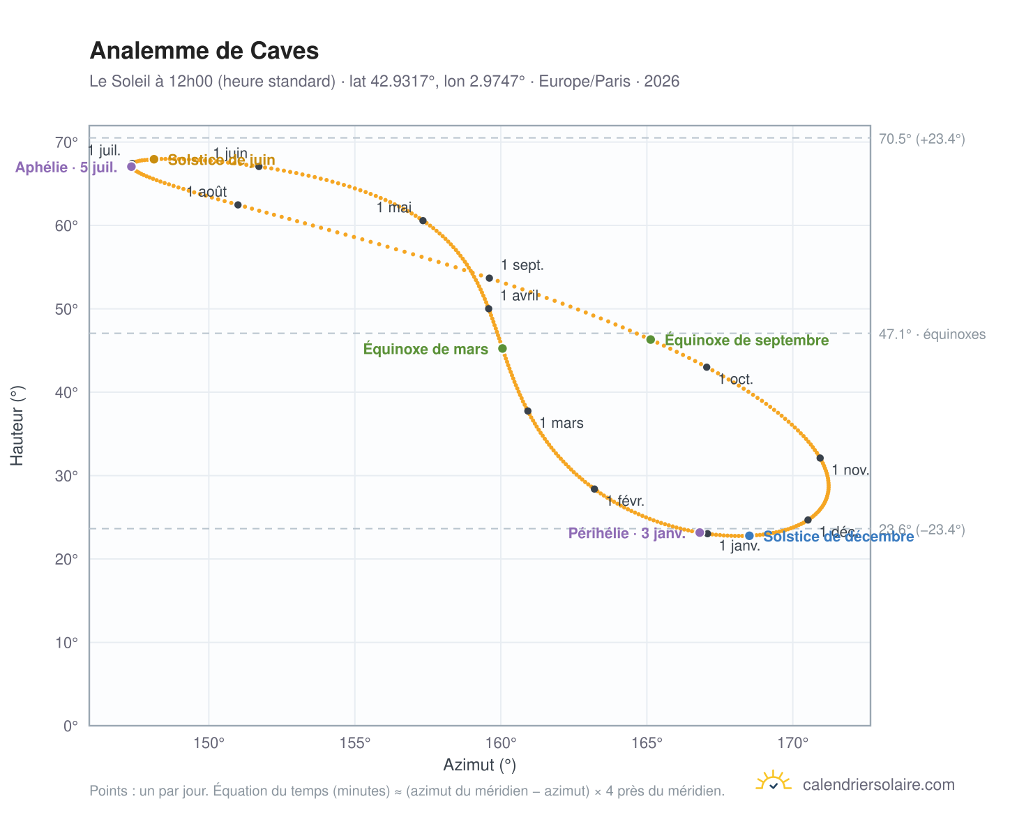 Carte de l'analemme de Caves : le Soleil à 12h00 (heure standard) au fil de l'année