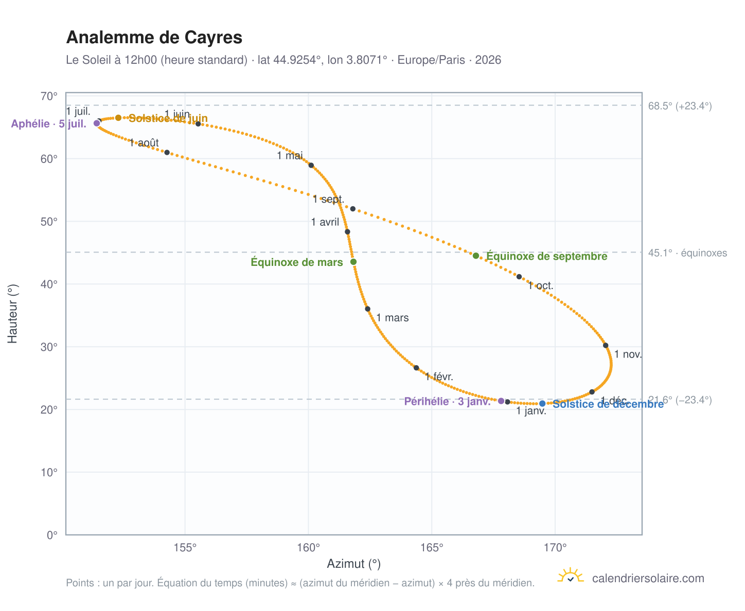 Carte de l'analemme de Cayres : le Soleil à 12h00 (heure standard) au fil de l'année
