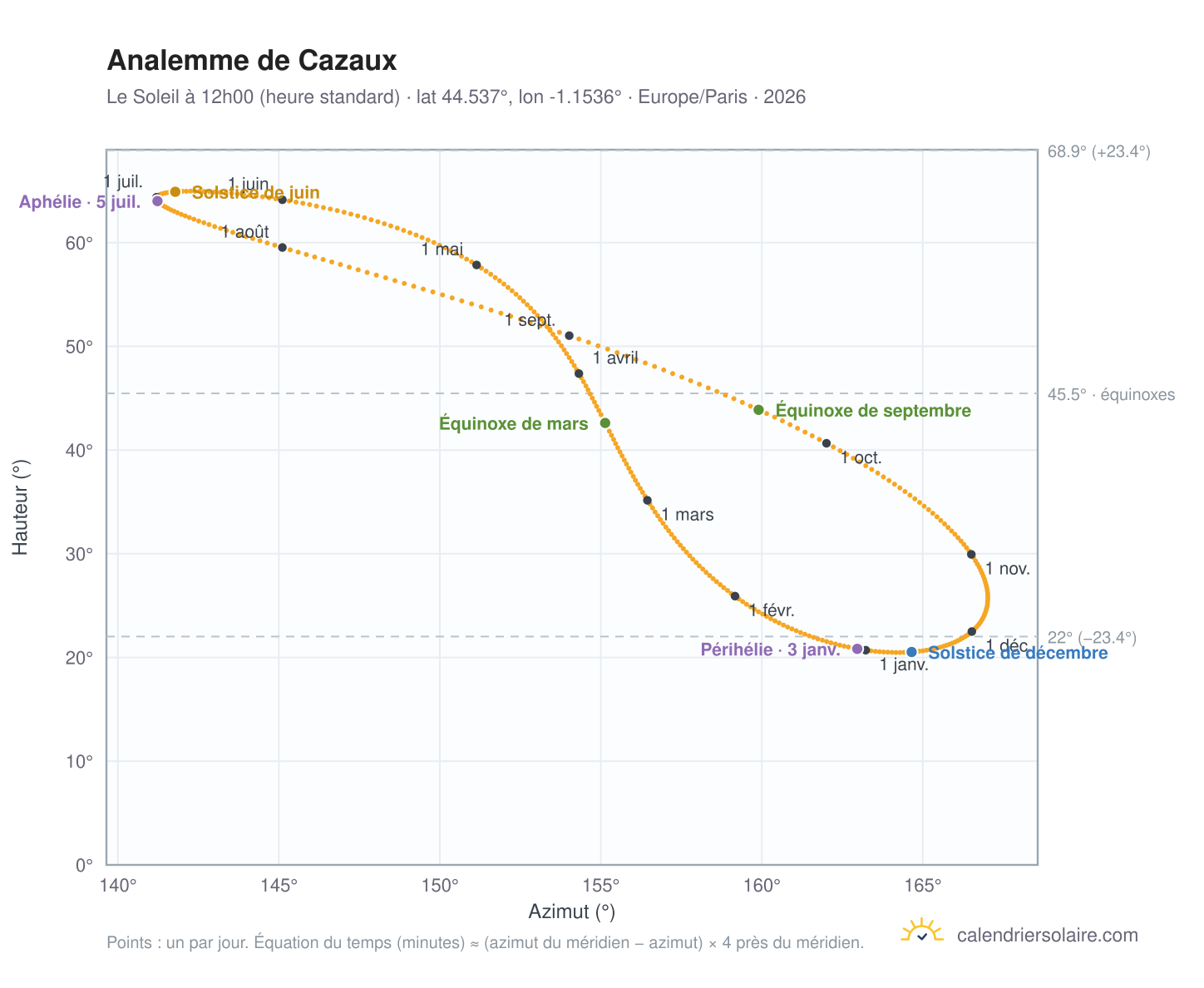 Carte de l'analemme de Cazaux : le Soleil à 12h00 (heure standard) au fil de l'année