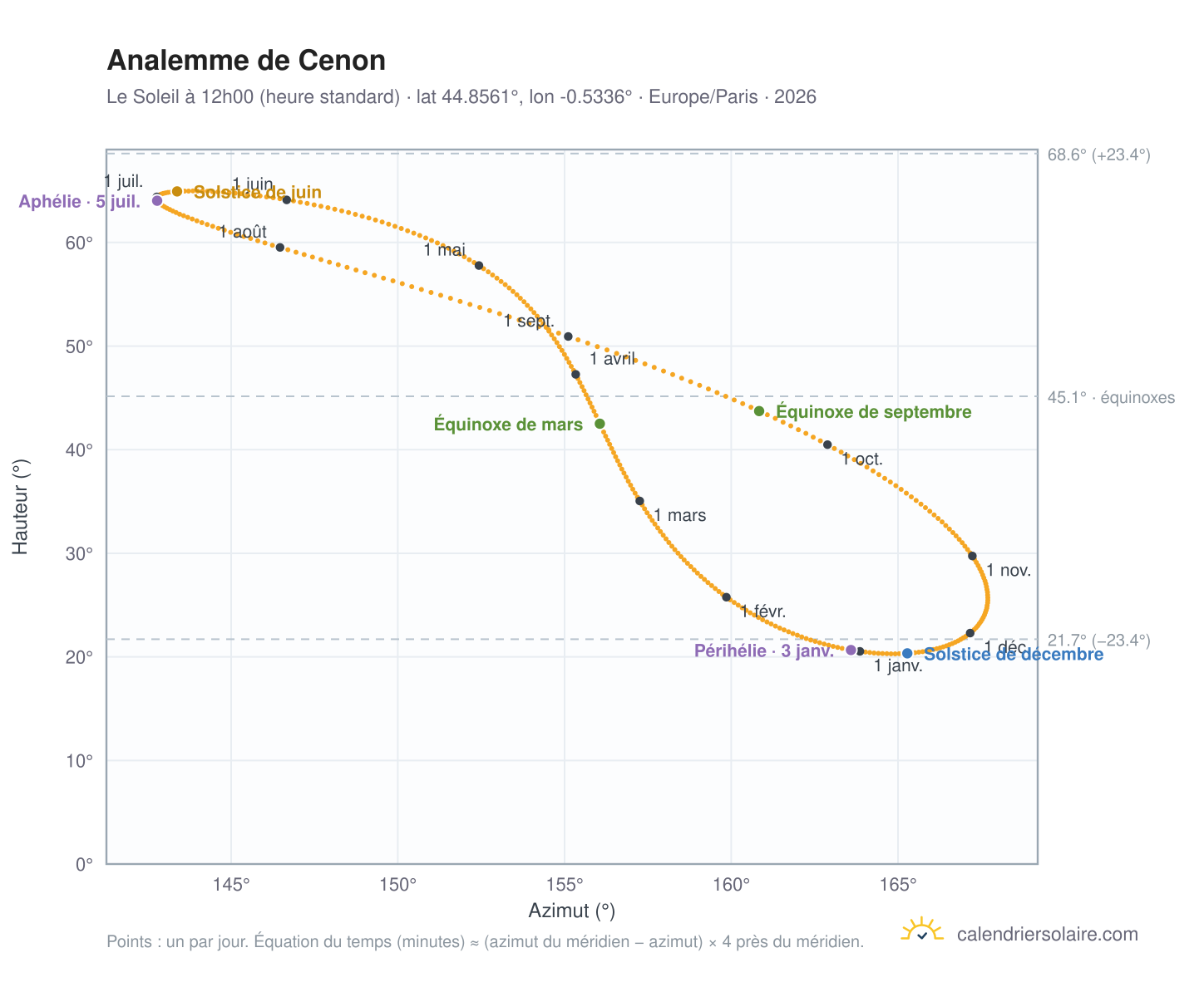 Carte de l'analemme de Cenon : le Soleil à 12h00 (heure standard) au fil de l'année