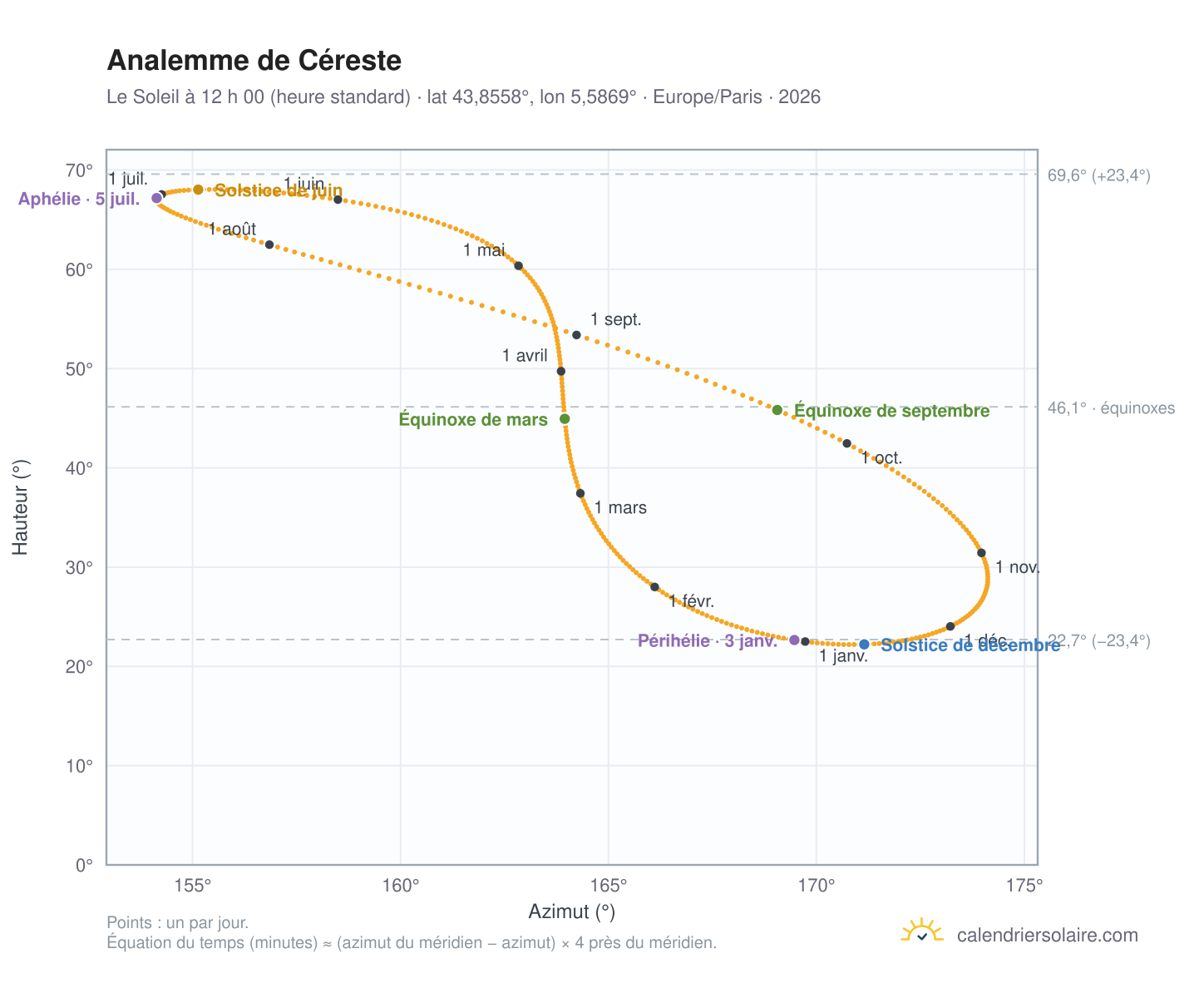 Carte de l’analemme de Céreste : le Soleil à 12 h 00 (heure standard) au fil de l’année