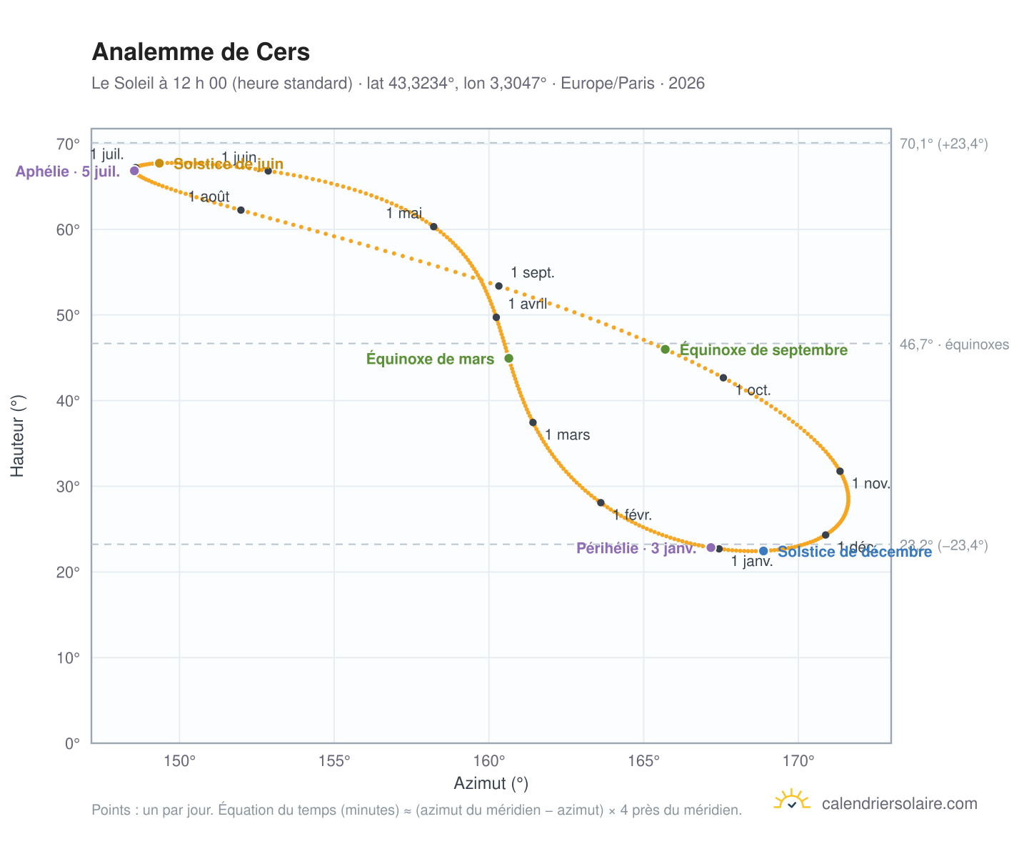 Carte de l’analemme de Cers : le Soleil à 12 h 00 (heure standard) au fil de l’année