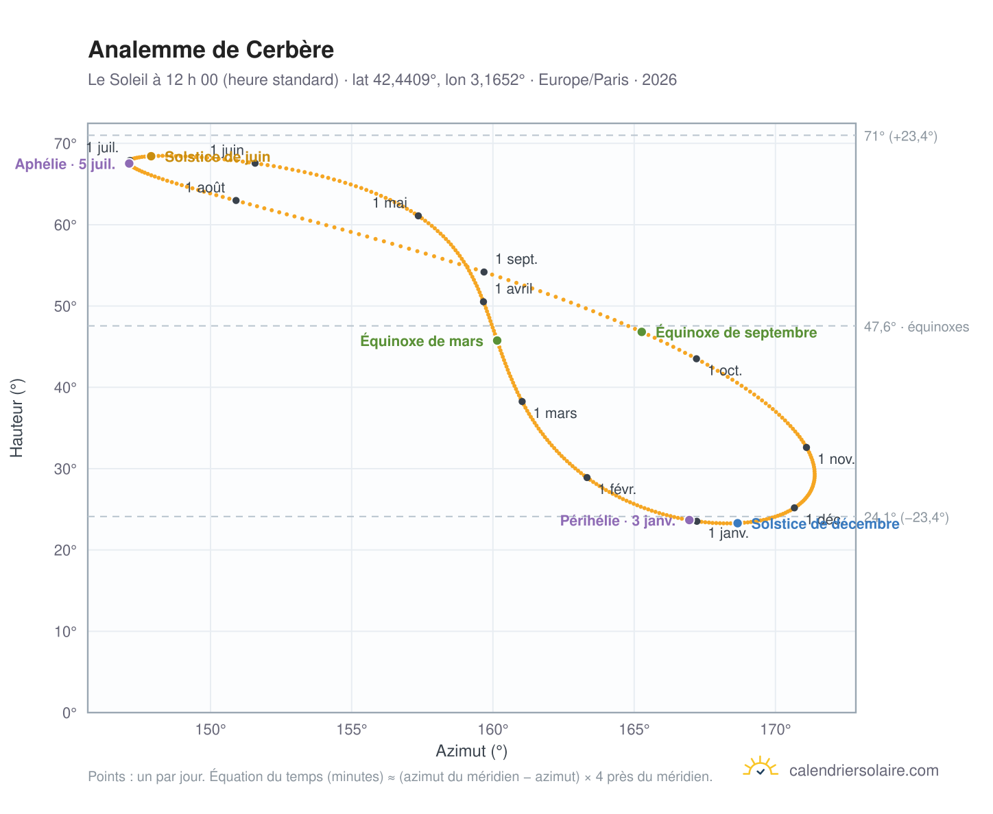 Carte de l’analemme de Cerbère : le Soleil à 12 h 00 (heure standard) au fil de l’année