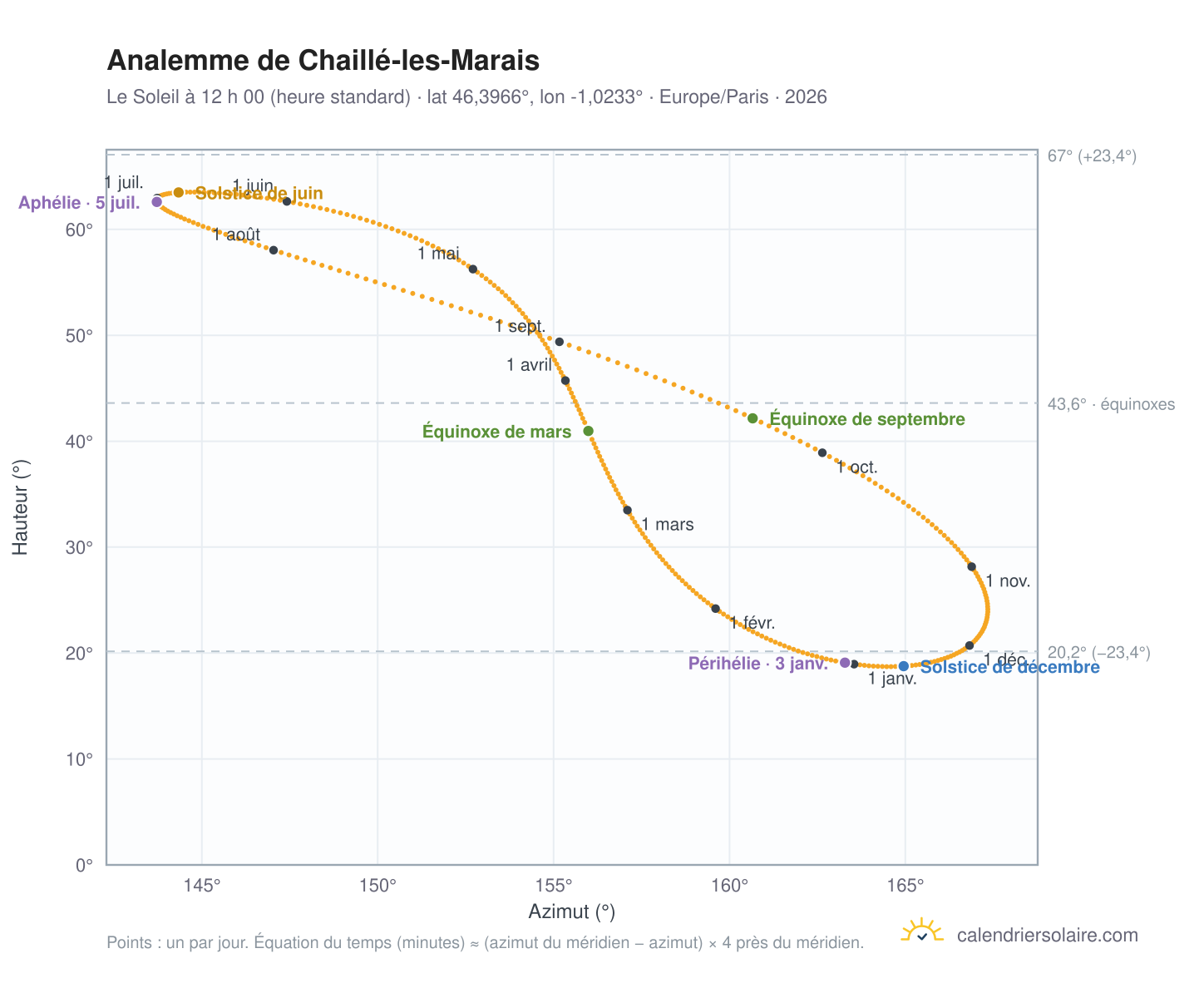 Carte de l’analemme de Chaillé-les-Marais : le Soleil à 12 h 00 (heure standard) au fil de l’année