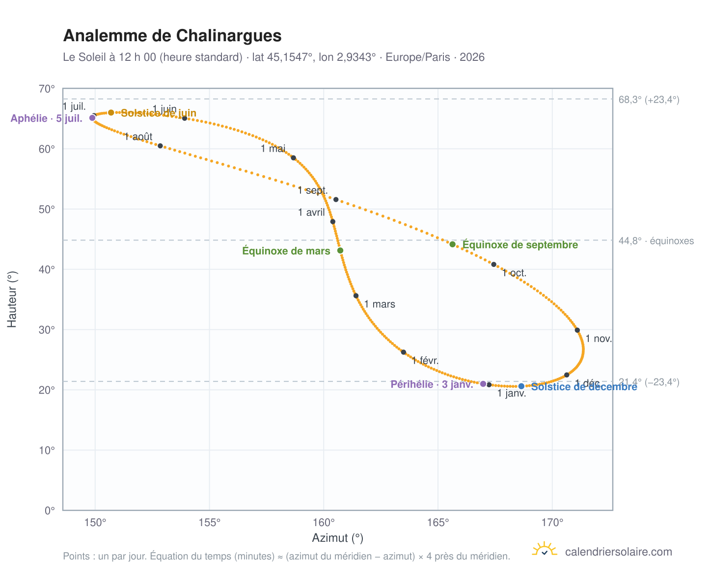Carte de l’analemme de Chalinargues : le Soleil à 12 h 00 (heure standard) au fil de l’année