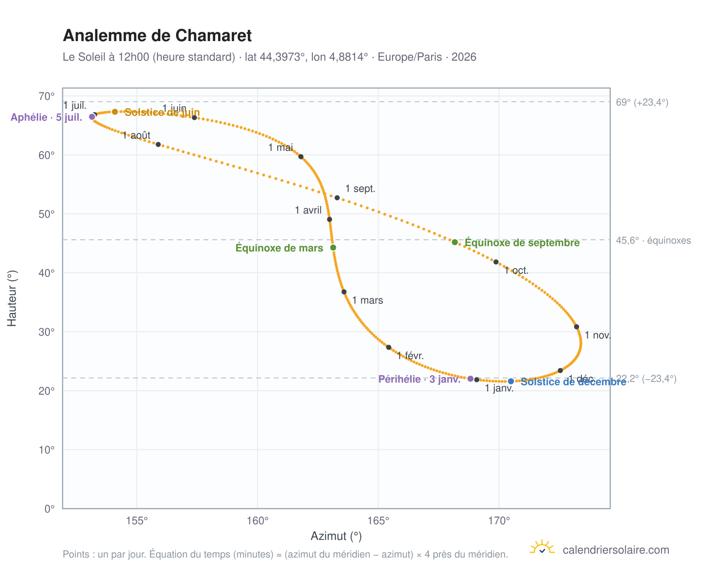 Carte de l'analemme de Chamaret : le Soleil à 12h00 (heure standard) au fil de l'année