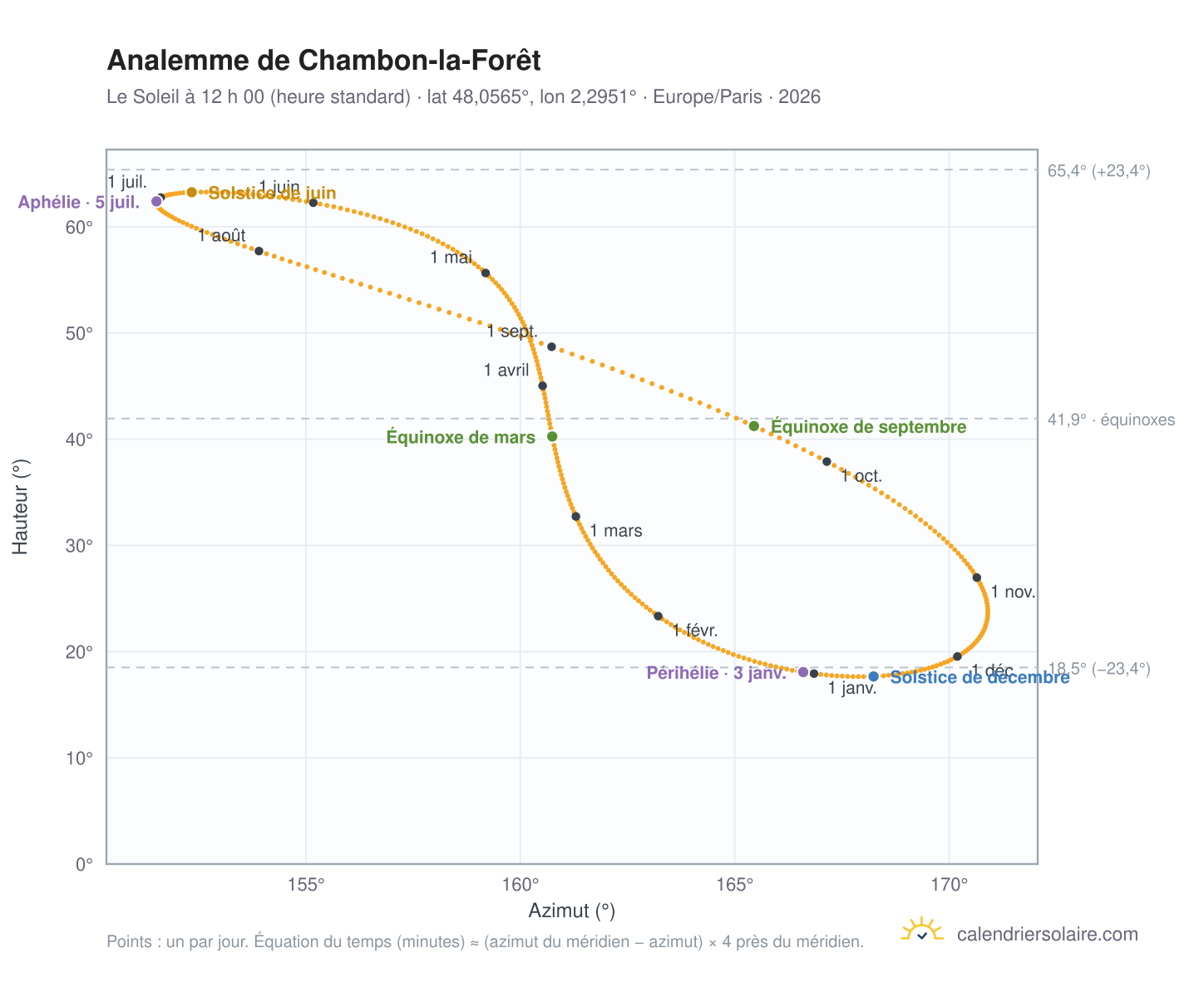 Carte de l’analemme de Chambon-la-Forêt : le Soleil à 12 h 00 (heure standard) au fil de l’année