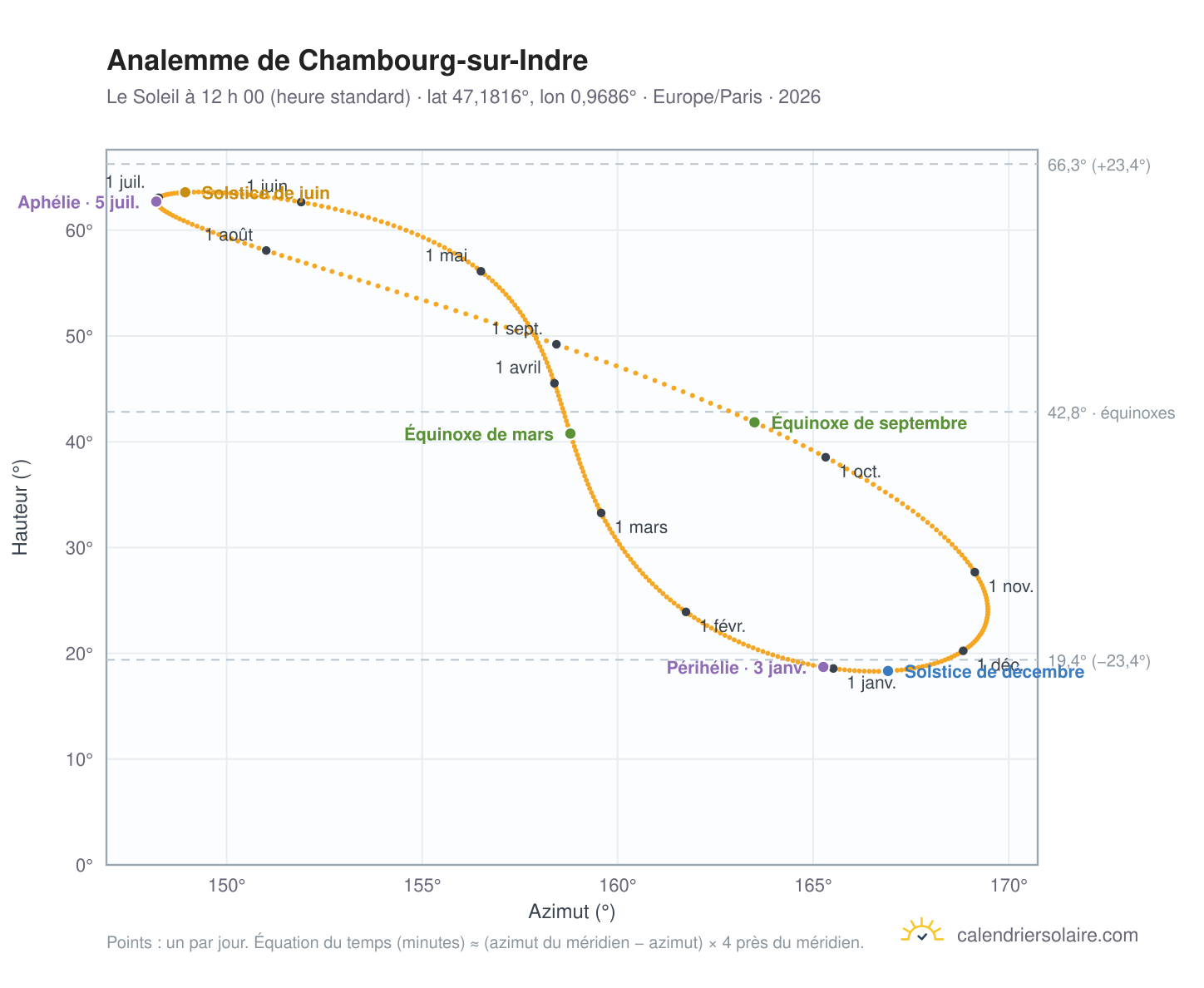Carte de l’analemme de Chambourg-sur-Indre : le Soleil à 12 h 00 (heure standard) au fil de l’année
