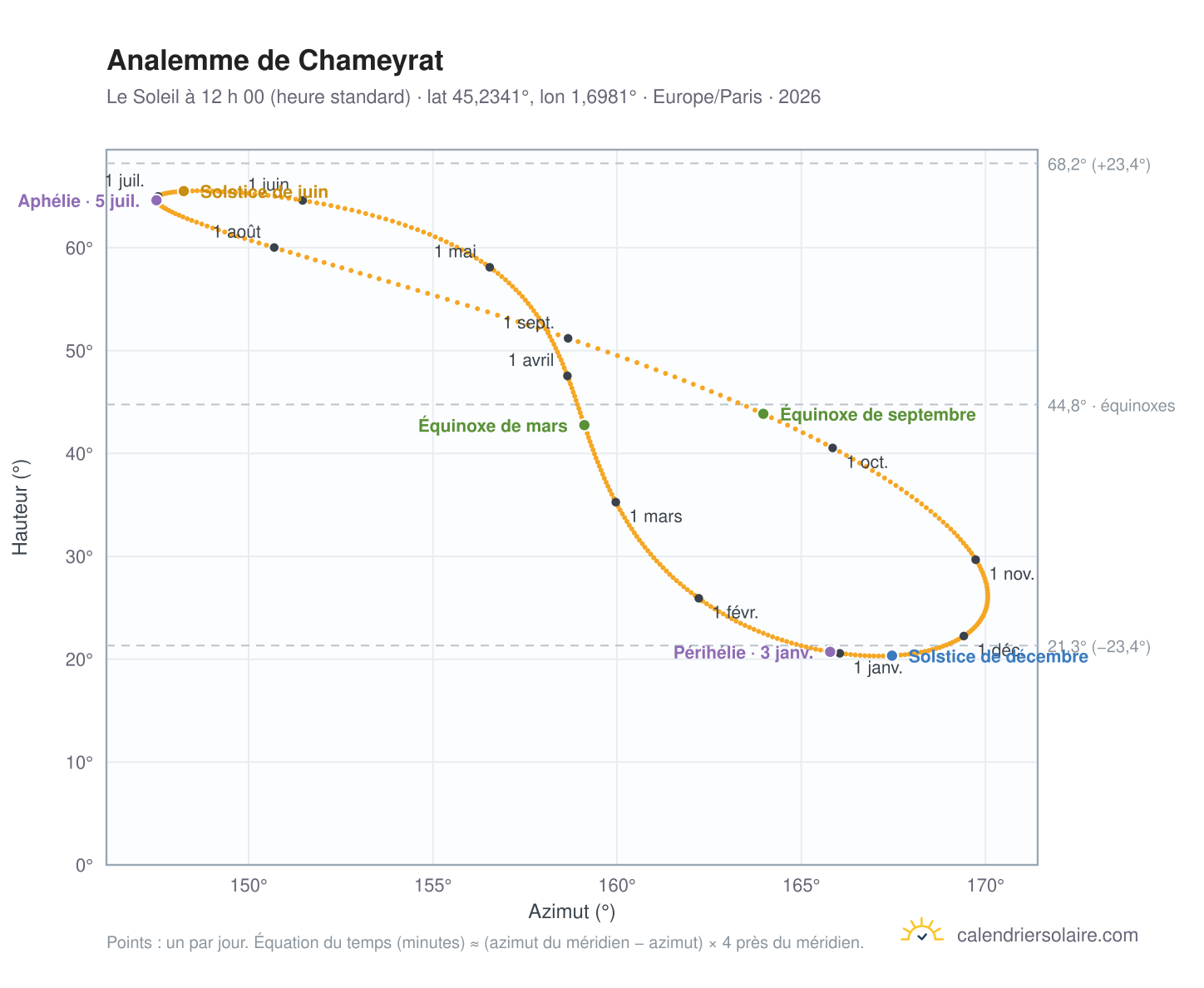 Carte de l’analemme de Chameyrat : le Soleil à 12 h 00 (heure standard) au fil de l’année