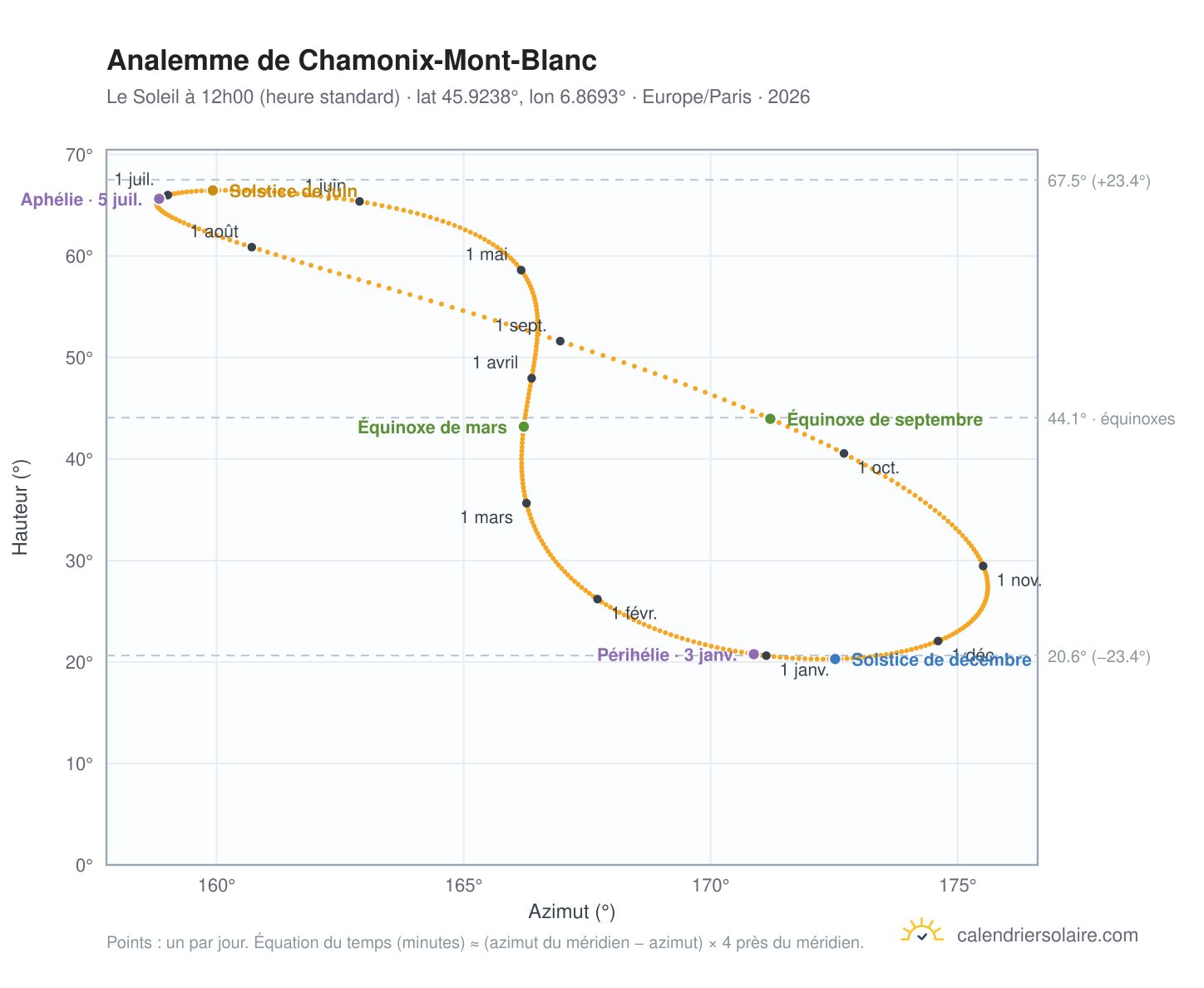 Carte de l'analemme de Chamonix-Mont-Blanc : le Soleil à 12h00 (heure standard) au fil de l'année