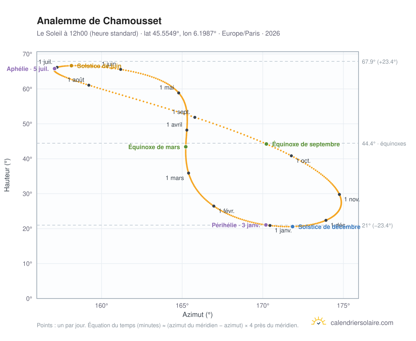 Carte de l'analemme de Chamousset : le Soleil à 12h00 (heure standard) au fil de l'année