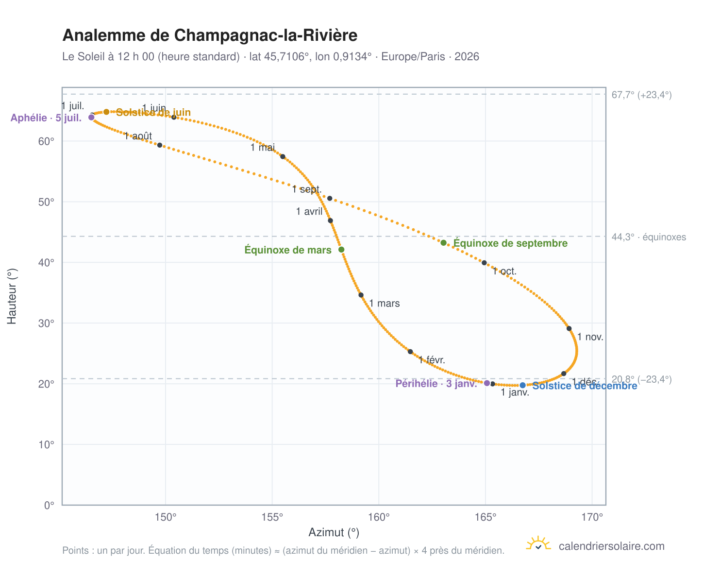 Carte de l’analemme de Champagnac-la-Rivière : le Soleil à 12 h 00 (heure standard) au fil de l’année