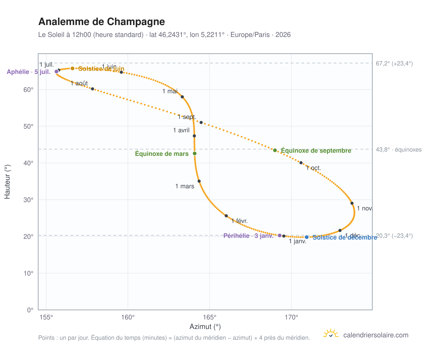 Carte de l'analemme de Champagne : le Soleil à 12h00 (heure standard) au fil de l'année
