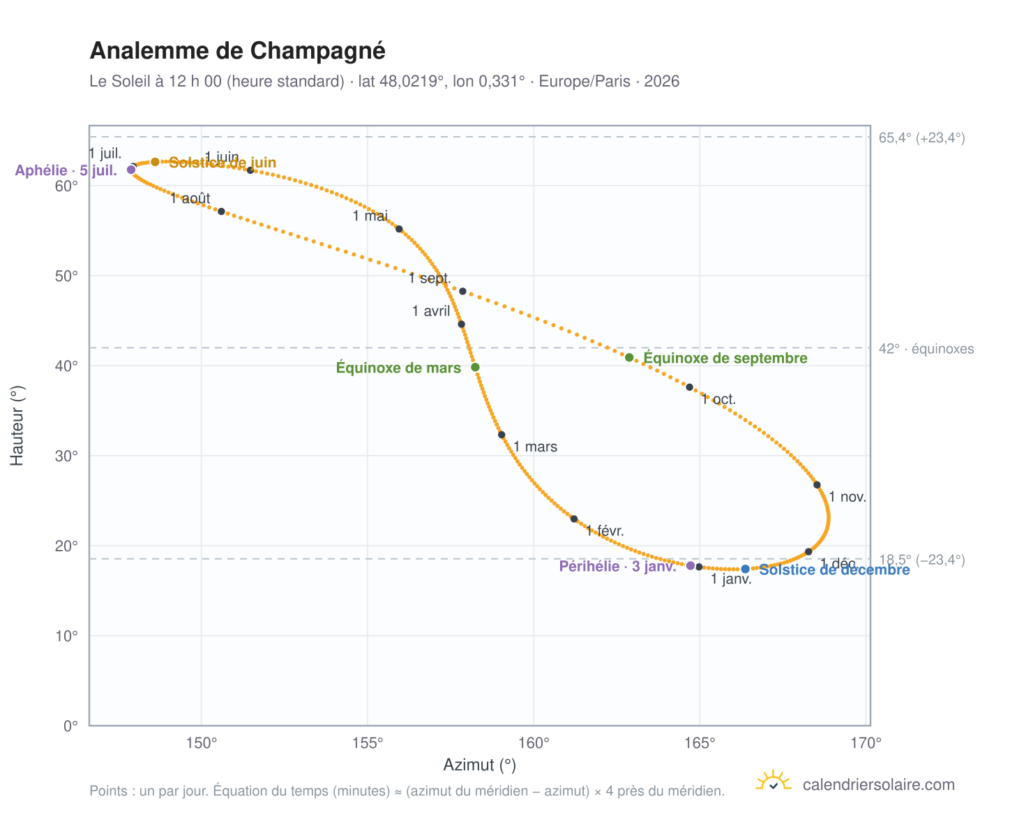 Carte de l’analemme de Champagné : le Soleil à 12 h 00 (heure standard) au fil de l’année