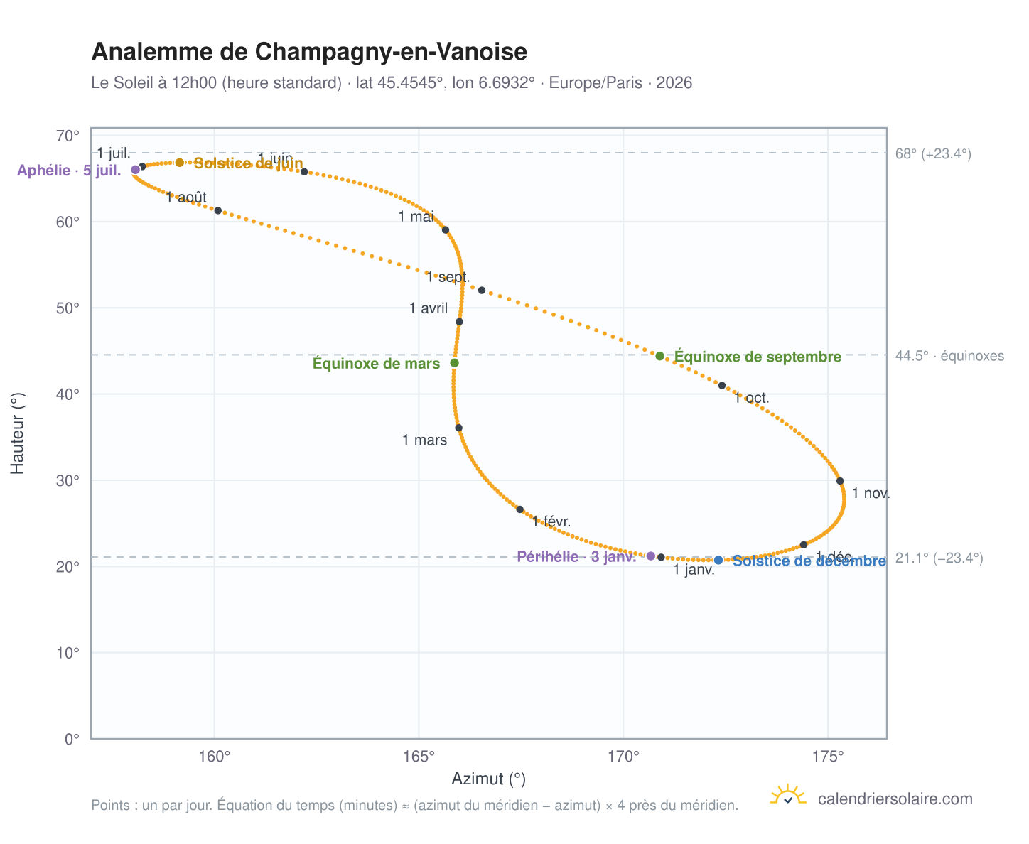 Carte de l'analemme de Champagny-en-Vanoise : le Soleil à 12h00 (heure standard) au fil de l'année