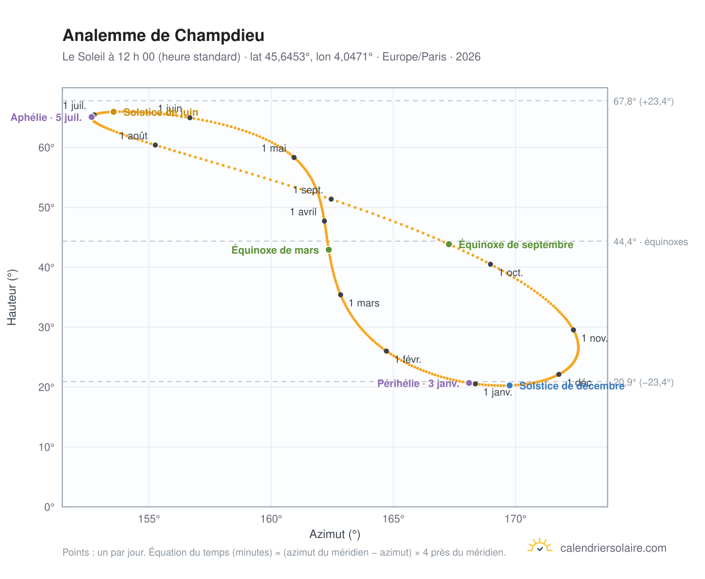 Carte de l’analemme de Champdieu : le Soleil à 12 h 00 (heure standard) au fil de l’année