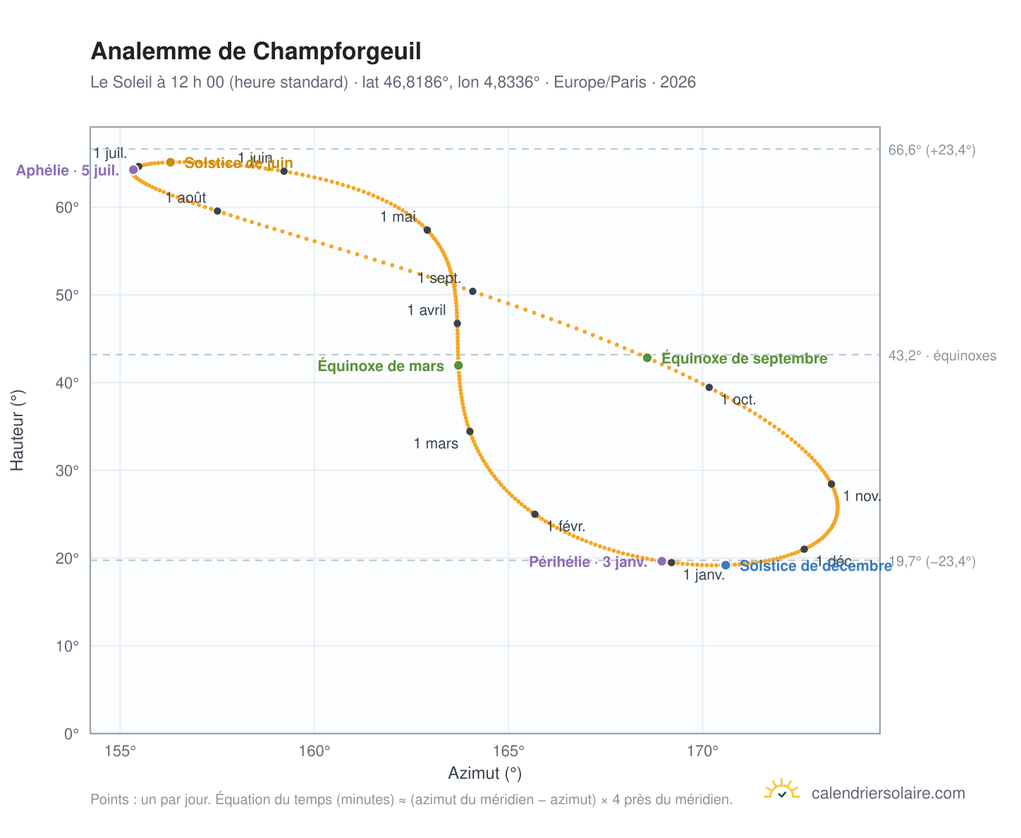 Carte de l’analemme de Champforgeuil : le Soleil à 12 h 00 (heure standard) au fil de l’année