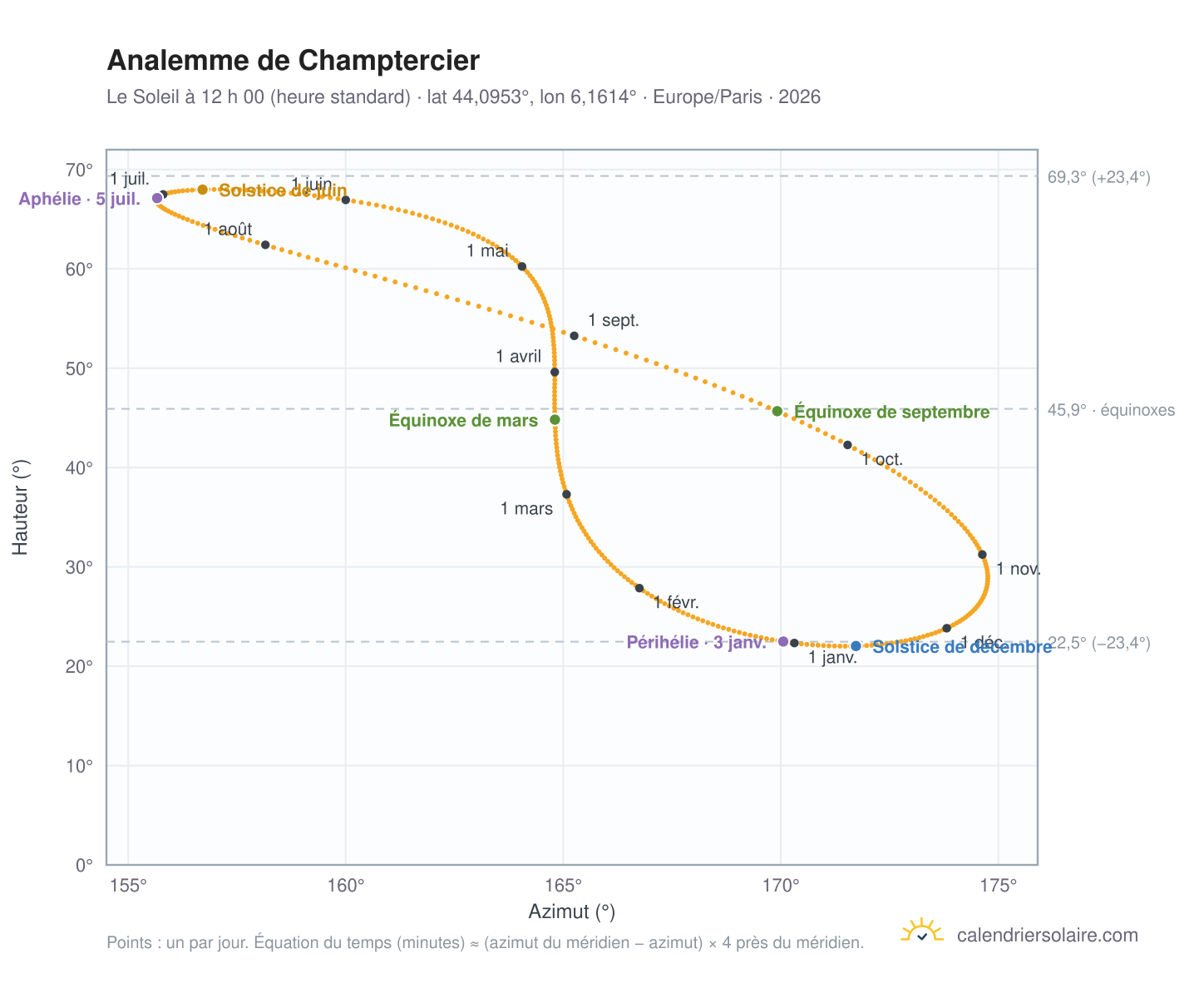 Carte de l’analemme de Champtercier : le Soleil à 12 h 00 (heure standard) au fil de l’année