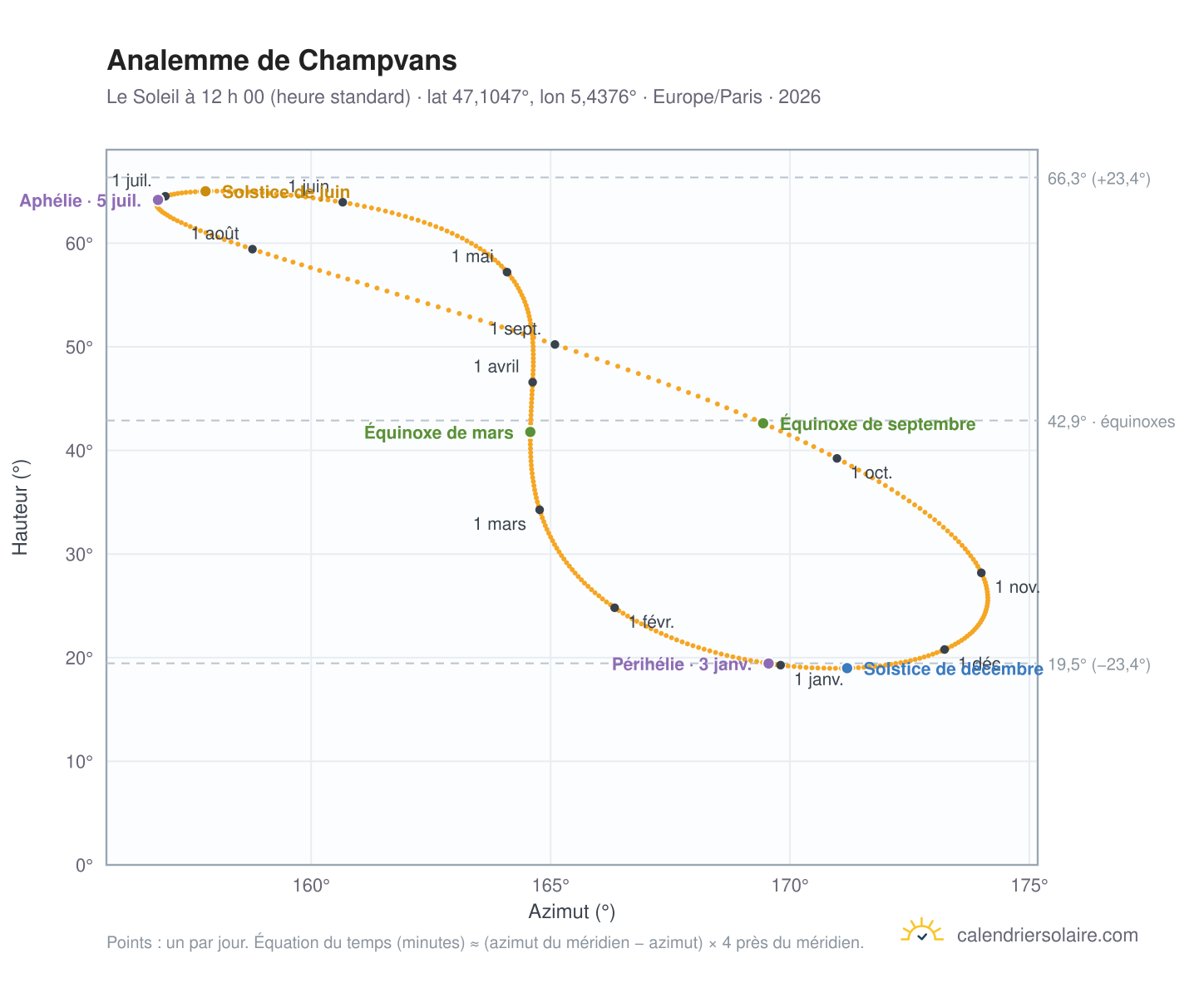 Carte de l’analemme de Champvans : le Soleil à 12 h 00 (heure standard) au fil de l’année