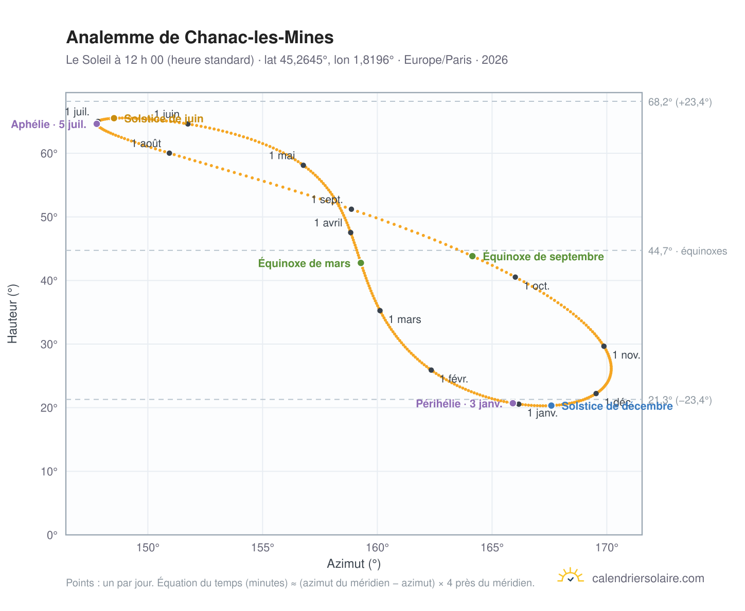 Carte de l’analemme de Chanac-les-Mines : le Soleil à 12 h 00 (heure standard) au fil de l’année