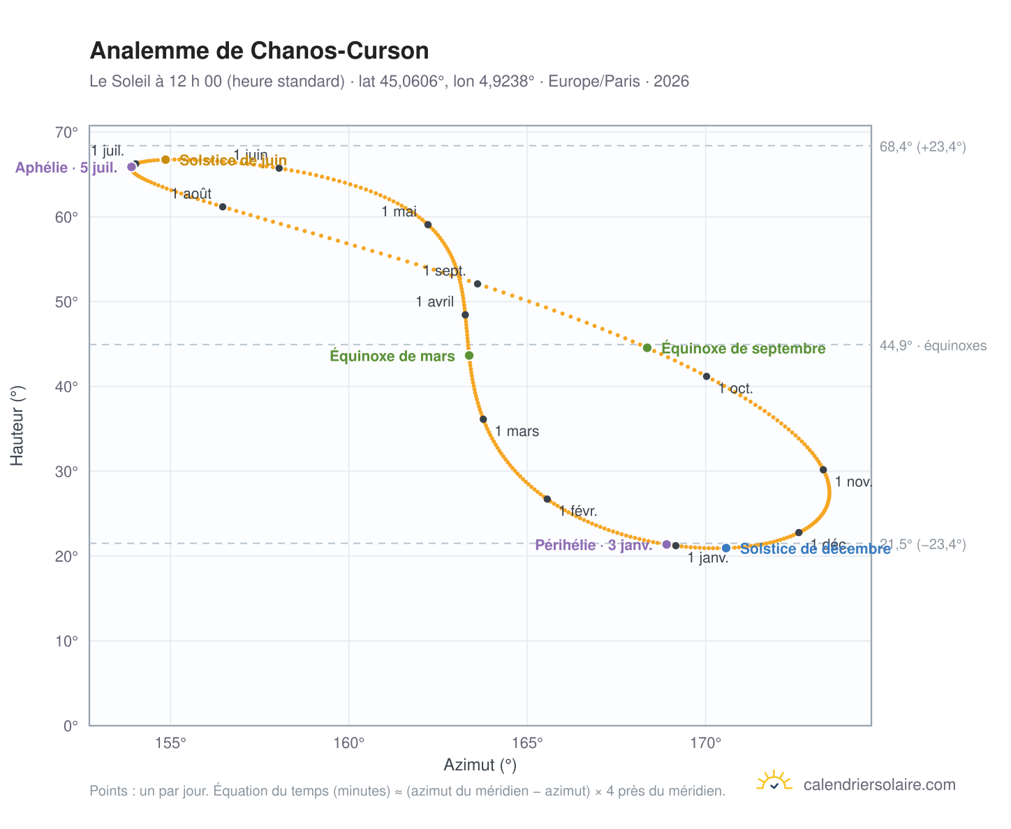 Carte de l’analemme de Chanos-Curson : le Soleil à 12 h 00 (heure standard) au fil de l’année
