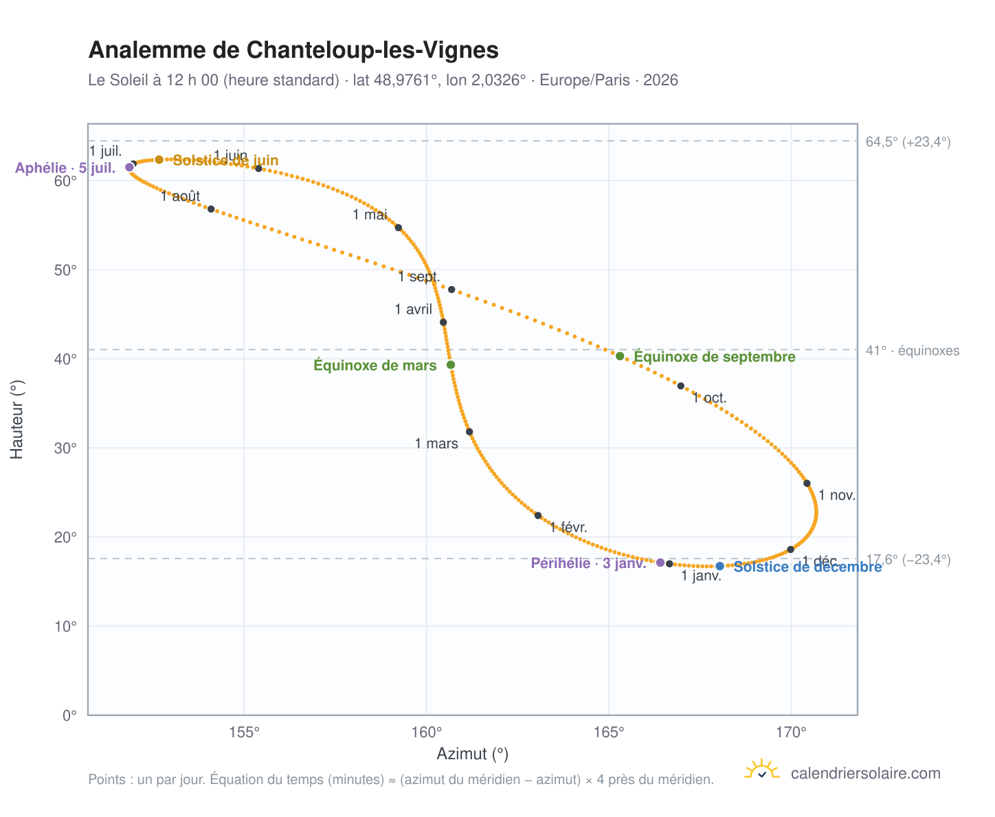 Carte de l’analemme de Chanteloup-les-Vignes : le Soleil à 12 h 00 (heure standard) au fil de l’année