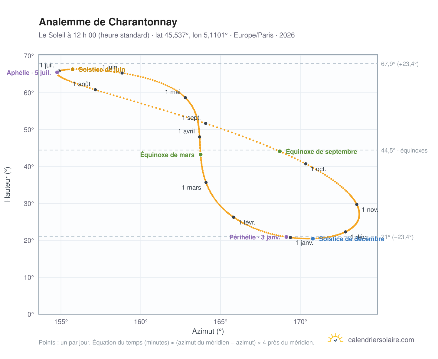 Carte de l’analemme de Charantonnay : le Soleil à 12 h 00 (heure standard) au fil de l’année