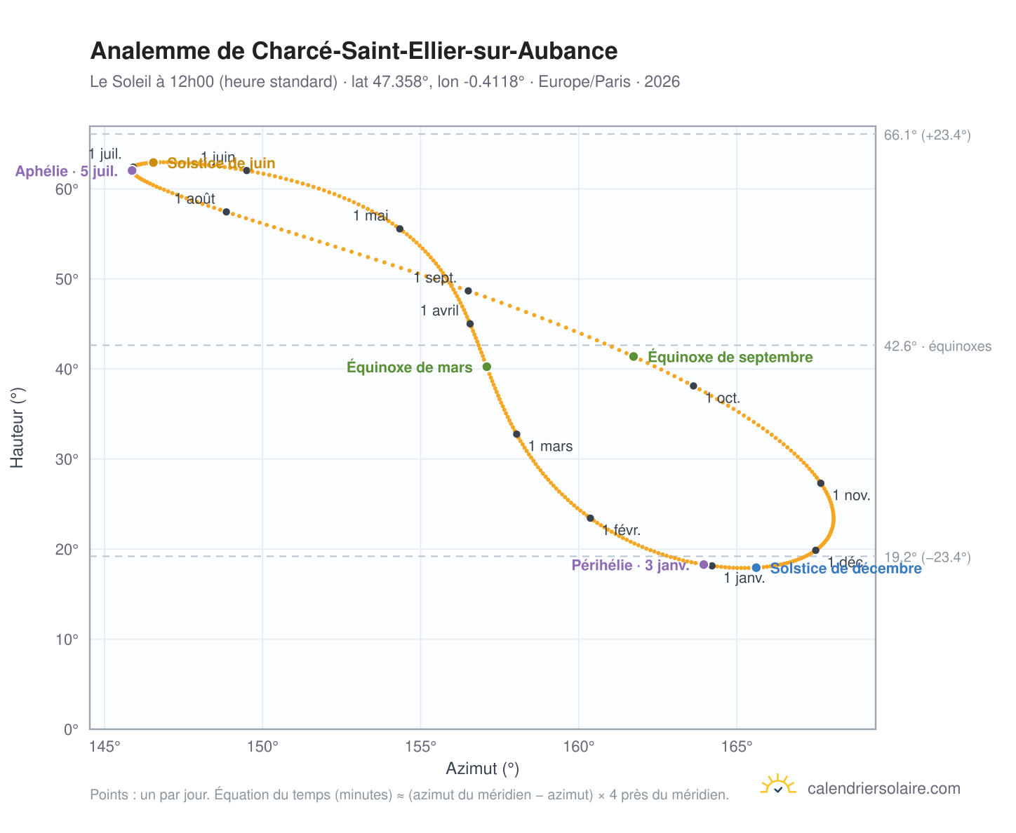 Carte de l'analemme de Charcé-Saint-Ellier-sur-Aubance : le Soleil à 12h00 (heure standard) au fil de l'année