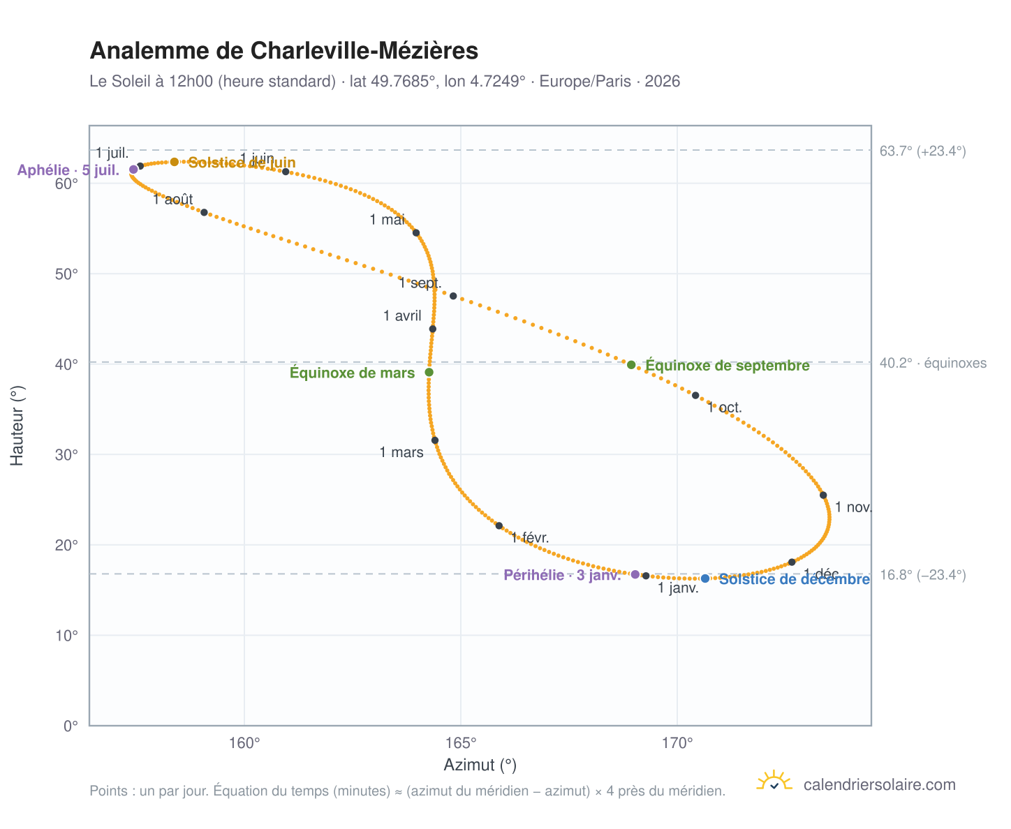 Carte de l'analemme de Charleville-Mézières : le Soleil à 12h00 (heure standard) au fil de l'année