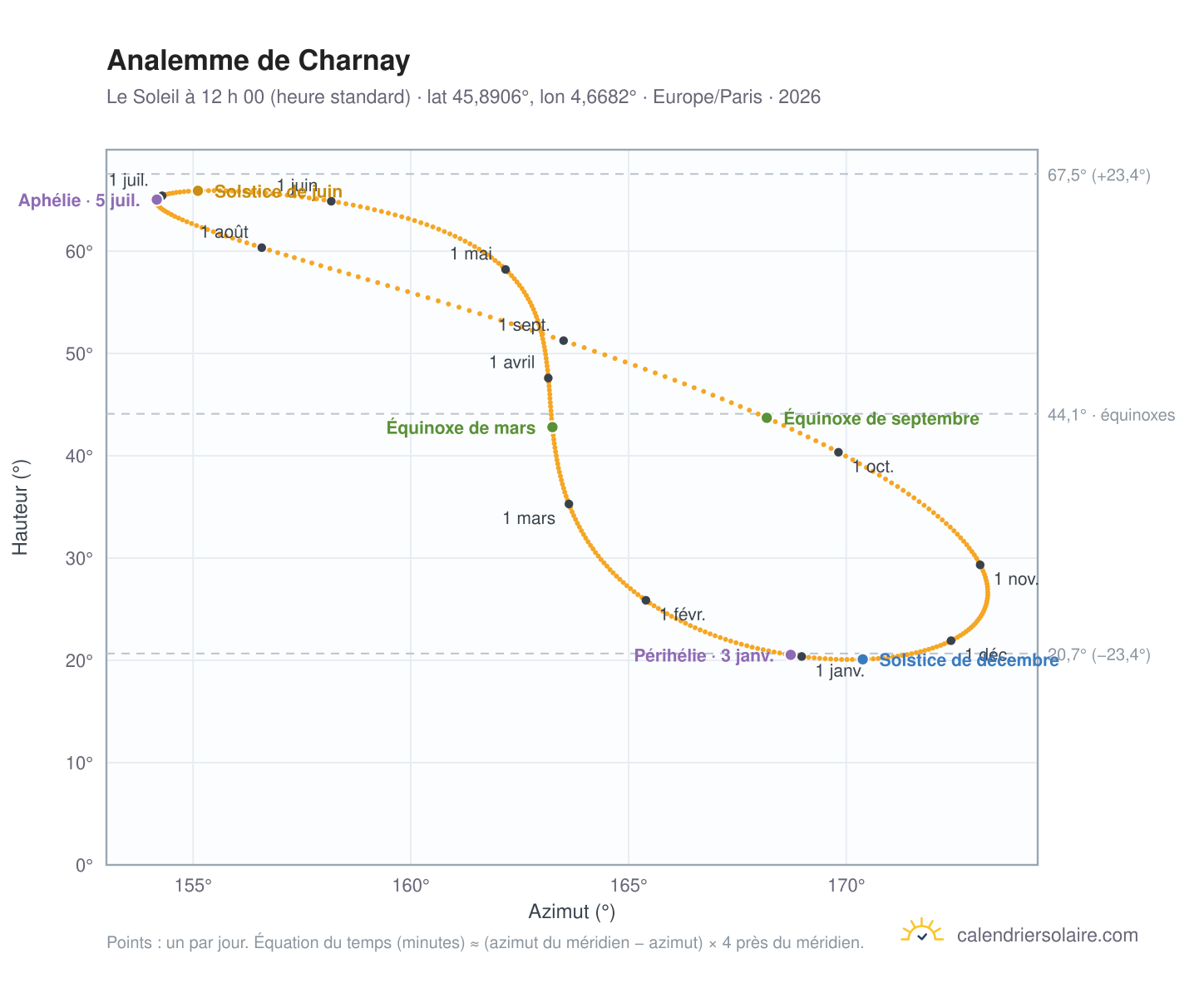 Carte de l’analemme de Charnay : le Soleil à 12 h 00 (heure standard) au fil de l’année