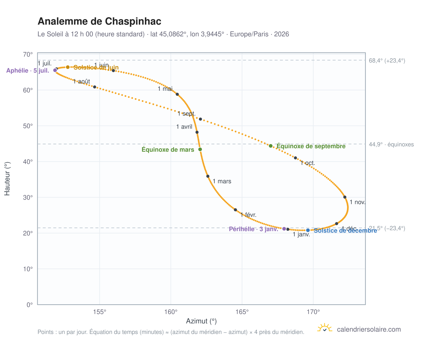 Carte de l’analemme de Chaspinhac : le Soleil à 12 h 00 (heure standard) au fil de l’année