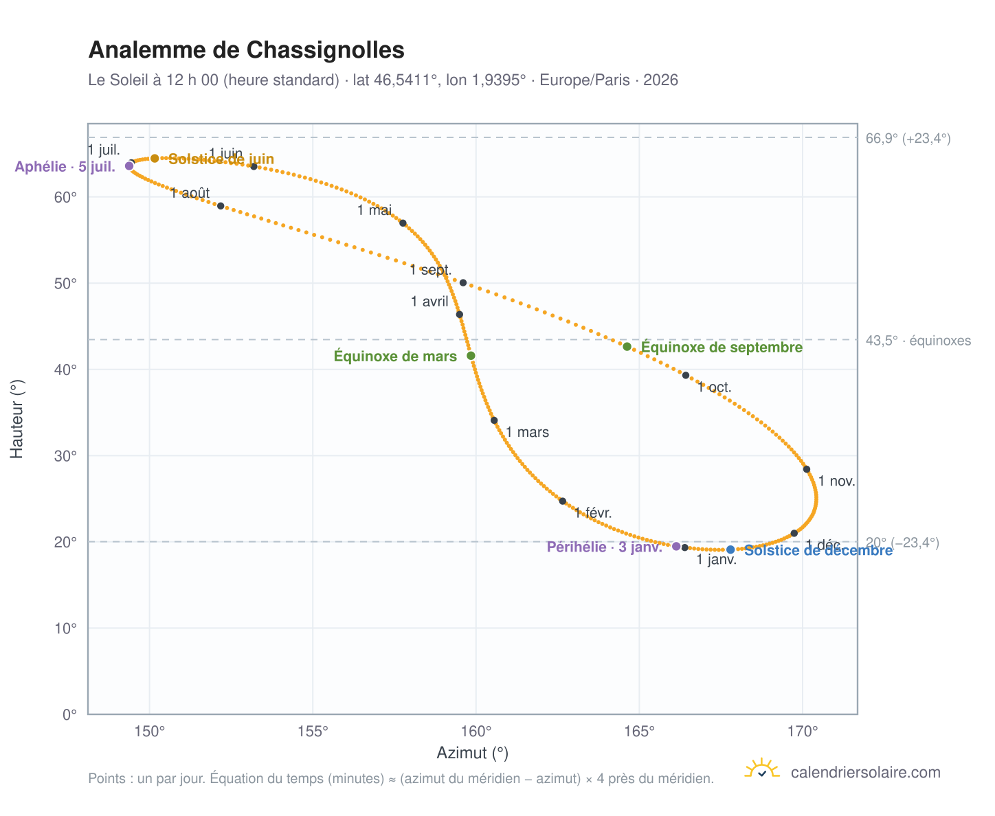 Carte de l’analemme de Chassignolles : le Soleil à 12 h 00 (heure standard) au fil de l’année