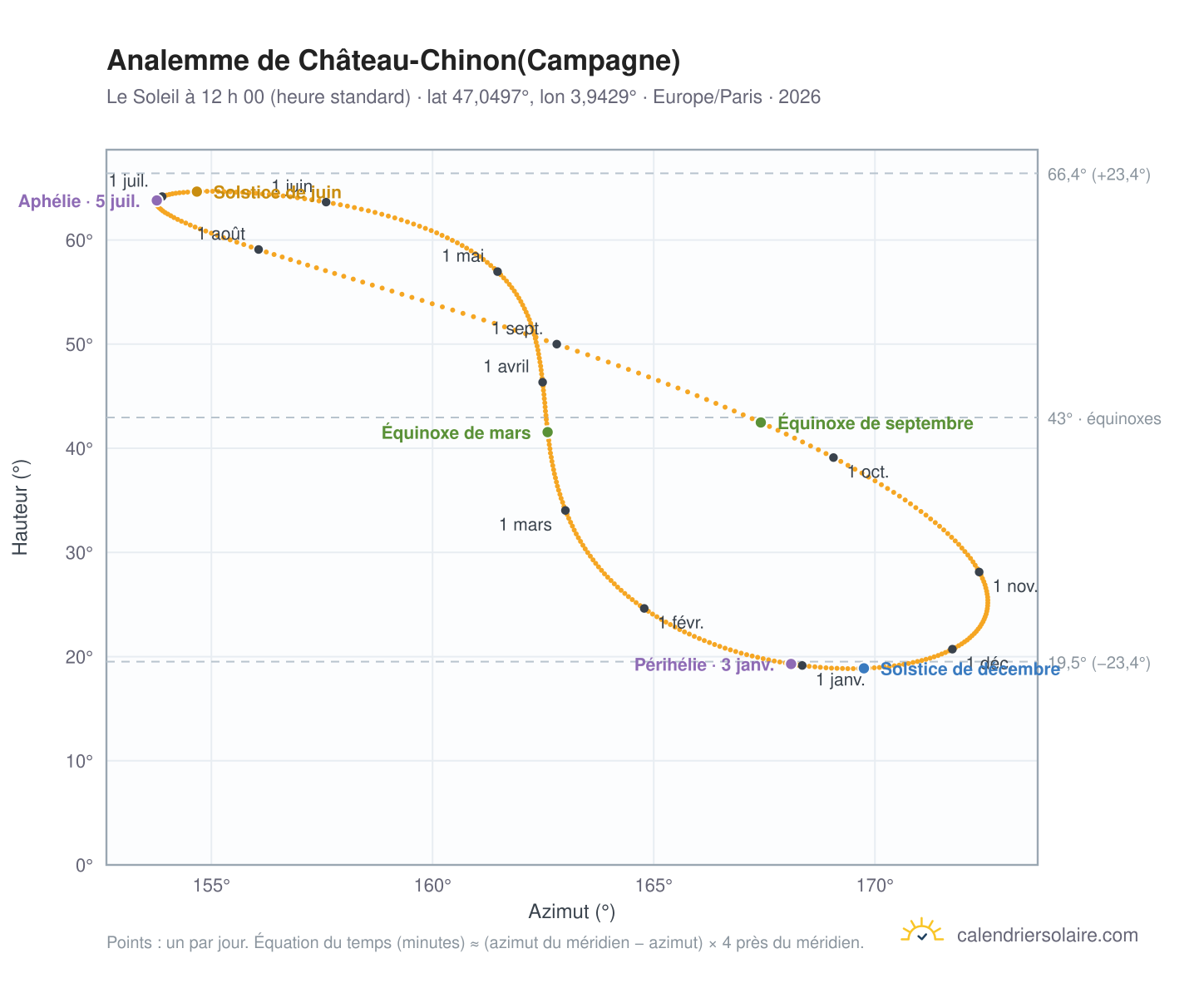 Carte de l’analemme de Château-Chinon(Campagne) : le Soleil à 12 h 00 (heure standard) au fil de l’année